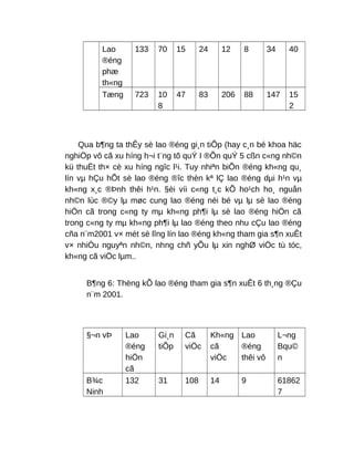 Lao
®éng
phæ
th«ng
133 70 15 24 12 8 34 40
Tæng 723 10
8
47 83 206 88 147 15
2
Qua b¶ng ta thÊy sè lao ®éng gi¸n tiÕp (hay c¸n bé khoa häc
nghiÖp vô cã xu híng h¬i t¨ng tõ quÝ I ®Õn quÝ 5 cßn c«ng nh©n
kü thuËt th× cè xu híng ngîc l¹i. Tuy nhiªn biÕn ®éng kh«ng qu¸
lín vµ hÇu hÕt sè lao ®éng ®îc thèn kª lÇ lao ®éng dµi h¹n vµ
kh«ng x¸c ®Þnh thêi h¹n. §èi víi c«ng t¸c kÕ ho¹ch ho¸ nguån
nh©n lùc ®©y lµ møc cung lao ®éng néi bé vµ lµ sè lao ®éng
hiÖn cã trong c«ng ty mµ kh«ng ph¶i lµ sè lao ®éng hiÖn cã
trong c«ng ty mµ kh«ng ph¶i lµ lao ®éng theo nhu cÇu lao ®éng
cña n¨m2001 v× mét sè lîng lín lao ®éng kh«ng tham gia s¶n xuÊt
v× nhiÒu nguyªn nh©n, nhng chñ yÕu lµ xin nghØ viÖc tù tóc,
kh«ng cã viÖc lµm..
B¶ng 6: Thèng kÕ lao ®éng tham gia s¶n xuÊt 6 th¸ng ®Çu
n¨m 2001.
§¬n vÞ Lao
®éng
hiÖn
cã
Gi¸n
tiÕp
Cã
viÖc
Kh«ng
cã
viÖc
Lao
®éng
thêi vô
L¬ng
Bqu©
n
B¾c
Ninh
132 31 108 14 9 61862
7
 