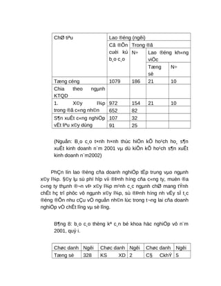 ChØ tiªu Lao ®éng (ngêi)
Cã ®Õn
cuèi kú
b¸o c¸o
Trong ®ã
N÷ Lao ®éng kh«ng
viÖc
Tæng
sè
N÷
Tæng céng 1079 186 21 10
Chia theo ngµnh
KTQD
1. X©y l¾p
trong ®ã c«ng nh©n
972 154 21 10
652 82
S¶n xuÊt c«ng nghiÖp
vËt liªu x©y dùng
107 32
91 25
(Nguån: B¸o c¸o t×nh h×nh thùc hiÖn kÕ ho¹ch ho¸ s¶n
xuÊt kinh doanh n¨m 2001 vµ dù kiÕn kÕ ho¹ch s¶n xuÊt
kinh doanh n¨m2002)
PhÇn lín lao ®éng cña doanh nghiÖp tËp trung vµo ngµnh
x©y l¾p. §©y lµ sù phï hîp víi ®Þnh híng cña c«ng ty, muèn ®a
c«ng ty thµnh ®¬n vÞ x©y l¾p m¹nh c¸c ngµnh chØ mang tÝnh
chÊt hç trî phôc vô ngµnh x©y l¾p, sù ®Þnh híng nh vËy sÏ t¸c
®éng ®Õn nhu cÇu vÒ nguån nh©n lùc trong t¬ng lai cña doanh
nghiÖp vÒ chÊt lîng vµ sè lîng.
B¶ng 8: b¸o c¸o thèng kª c¸n bé khoa häc nghiÖp vô n¨m
2001, quý i.
Chøc danh Ngêi Chøc danh Ngêi Chøc danh Ngêi
Tæng sè 328 KS XD 2 C§ CkhÝ 5
 