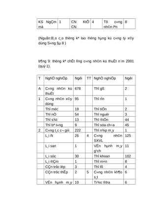 KS NgÇm
má
1 CN KtÕ
CN
4 Tõ c«ng
nh©n lªn
8
(Nguån:B¸o c¸o thèng kª lao ®éng hµng kú c«ng ty x©y
dùng S«ng §µ 8 )
b¶ng 9: thèng kª chÊt lîng c«ng nh©n kü thuËt n¨m 2001
(quý 1).
T NghÒ nghiÖp Ngêi TT NghÒ nghiÖp Ngêi
A C«ng nh©n kü
thuËt
678 Thî gß 2
1 C«ng nh©n x©y
dùng
95 Thî rÌn 1
Thî méc 19 Thî tiÖn 2
Thî nÒ 54 Thî nguéi 3
Thî s¾t 13 Thî ®iÖn 44
Thî bª t«ng 9 Thî söa ch÷a 45
2 C«ng t¸c c¬ giíi 222 Thî n¾p m¸y 1
L¸i ñi 26 4 C«ng nh©n
SXVL
125
L¸i san 1 VËn hµnh m¸y
g¹ch
11
L¸i sóc 30 Thî khoan 102
L¸i ®Çm 1 Thî m×n 8
CÇn trôc lèp 3 Thî lß 4
CÇn trôc thÊp 2 5 C«ng nh©n kh¶o
s¸t
6
VËn hµnh m¸y 10 Tr¾c ®Þa 6
 
