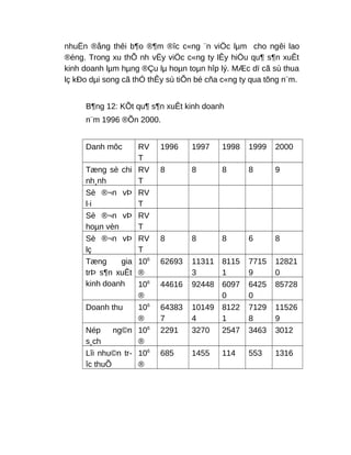 nhuËn ®ång thêi b¶o ®¶m ®îc c«ng ¨n viÖc lµm cho ngêi lao
®éng. Trong xu thÕ nh vËy viÖc c«ng ty lÊy hiÖu qu¶ s¶n xuÊt
kinh doanh lµm hµng ®Çu lµ hoµn toµn hîp lý. MÆc dï cã sù thua
lç kÐo dµi song cã thÓ thÊy sù tiÕn bé cña c«ng ty qua tõng n¨m.
B¶ng 12: KÕt qu¶ s¶n xuÊt kinh doanh
n¨m 1996 ®Õn 2000.
Danh môc RV
T
1996 1997 1998 1999 2000
Tæng sè chi
nh¸nh
RV
T
8 8 8 8 9
Sè ®¬n vÞ
l·i
RV
T
Sè ®¬n vÞ
hoµn vèn
RV
T
Sè ®¬n vÞ
lç
RV
T
8 8 8 6 8
Tæng gia
trÞ s¶n xuÊt
kinh doanh
106
®
62693 11311
3
8115
1
7715
9
12821
0
106
®
44616 92448 6097
0
6425
0
85728
Doanh thu 106
®
64383
7
10149
4
8122
1
7129
8
11526
9
Nép ng©n
s¸ch
106
®
2291 3270 2547 3463 3012
Lîi nhu©n tr-
îc thuÕ
106
®
685 1455 114 553 1316
 