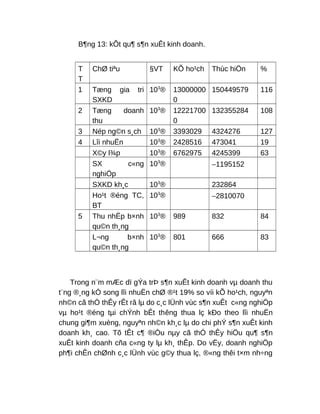 B¶ng 13: kÕt qu¶ s¶n xuÊt kinh doanh.
T
T
ChØ tiªu §VT KÕ ho¹ch Thùc hiÖn %
1 Tæng gia tri
SXKD
103
® 13000000
0
150449579 116
2 Tæng doanh
thu
103
® 12221700
0
132355284 108
3 Nép ng©n s¸ch 103
® 3393029 4324276 127
4 Lîi nhuËn 103
® 2428516 473041 19
X©y l¾p 103
® 6762975 4245399 63
SX c«ng
nghiÖp
103
® −1195152
SXKD kh¸c 103
® 232864
Ho¹t ®éng TC,
BT
103
® −2810070
5 Thu nhËp b×nh
qu©n th¸ng
103
® 989 832 84
L¬ng b×nh
qu©n th¸ng
103
® 801 666 83
Trong n¨m mÆc dï gÝa trÞ s¶n xuÊt kinh doanh vµ doanh thu
t¨ng ®¸ng kÓ song lîi nhuËn chØ ®¹t 19% so víi kÕ ho¹ch, nguyªn
nh©n cã thÓ thÊy rÊt râ lµ do c¸c lÜnh vùc s¶n xuÊt c«ng nghiÖp
vµ ho¹t ®éng tµi chÝnh bÊt thêng thua lç kÐo theo lîi nhuËn
chung gi¶m xuèng, nguyªn nh©n kh¸c lµ do chi phÝ s¶n xuÊt kinh
doanh kh¸ cao. Tõ tÊt c¶ ®iÒu nµy cã thÓ thÊy hiÖu qu¶ s¶n
xuÊt kinh doanh cña c«ng ty lµ kh¸ thÊp. Do vËy, doanh nghiÖp
ph¶i chÊn chØnh c¸c lÜnh vùc g©y thua lç, ®«ng thêi t×m nh÷ng
 