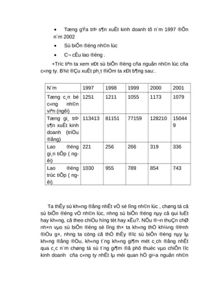 • Tæng gÝa trÞ s¶n xuÊt kinh doanh tõ n¨m 1997 ®Õn
n¨m 2002
• Sù biÕn ®éng nh©n lùc
• C¬ cÊu lao ®éng .
+Tríc tiªn ta xem xÐt sù biÕn ®éng cña nguån nh©n lùc cña
c«ng ty. B¾t ®Çu xuÊt ph¸t ®iÓm ta xÐt b¶ng sau:.
N¨m 1997 1998 1999 2000 2001
Tæng c¸n bé
c«ng nh©n
viªn (ngêi)
1251 1211 1055 1173 1079
Tæng gi¸ trÞ
s¶n xuÊt kinh
doanh (triÖu
®ång)
113413 81151 77159 128210 15044
9
Lao ®éng
gi¸n tiÕp ( ng-
êi)
221 256 266 319 336
Lao ®éng
trùc tiÕp ( ng-
êi)
1030 955 789 854 743
Ta thÊy sù kh«ng ®ång nhÊt vÒ sè lîng nh©n lùc , chøng tá cã
sù biÕn ®éng vÒ nh©n lùc, nhng sù biÕn ®éng nµy cã qui luËt
hay kh«ng, cã theo chiÒu híng tèt hay xÊu?. NÕu ®¬n thuÇn chØ
nh×n vµo sù biÕn ®éng sè lîng th× ta kh«ng thÓ kh¼ng ®Þnh
®iÒu g×, nhng ta còng cã thÓ thÊy ®îc sù biÕn ®éng nµy lµ
kh«ng ®ång ®Òu, kh«ng t¨ng kh«ng gi¶m mét c¸ch ®ång nhÊt
qua c¸c n¨m chøng tá sù t¨ng gi¶m ®ã phô thuéc vµo chiÕn lîc
kinh doanh cña c«ng ty nhÊt lµ mèi quan hÖ gi÷a nguån nh©n
 