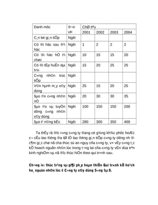 Danh môc ®¬n
vÞ
ChØ tiªu
2001 2002 2003 2004
C¸n bé gi¸n tiÕp Ngêi
Cö ®i häc sau ®¹i
häc
Ngêi 1 2 2 2
Cö ®i häc hÖ t¹i
chøc
Ngêi 10 15 15 20
Cö ®i tËp huÊn dµi
h¹n
Ngêi 15 20 25 25
C«ng nh©n trùc
tiÕp
Ngêi
V©n hµnh m¸y x©y
dùng
Ngêi 25 15 20 25
§µo t¹o c«ng nh©n
nÒ
Ngêi 20 30 30 35
§µo t¹o vµ tuyÓn
dông c«ng nh©n
x©y dùng
Ngêi 100 150 150 200
§µo t¹ n©ng bËc Ngêi 280 300 350 400
Ta thÊy râ ®îc r»ng c«ng ty ®ang cè g¾ng kh¾c phôc hoÆc
c¬ cÊu lao ®éng ®a tØ lÖ lao ®éng gi¸n tiÕp c«ng ty dêng nh ®·
c¶m gi¸c chø nã cha thùc sù an nguy cña c«ng ty, v× vËy c«ng t¸c
kÕ hoach nguån nh©n lùc trong t¬ng lai cña c«ng ty vÉn dùa trªn
kinh nghiÖm vµ nã ®îc thùc hiÖn theo qui tr×nh sau.
Ch¬ng iv: thùc tr¹ng vµ gi¶i ph¸p hoµn thiÖn Qui tr×nh kÕ ho¹ch
ho¸ nguån nh©n lùc ë C«ng ty x©y dùng S«ng §µ 8.
 