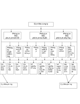 Gi¸m ®èc c«ng ty
Phã gi¸m
®èc
phu tr¸ch kinh tÕ
Phã gi¸m
®èc
phô tr¸ch kü thuËt
Phã gi¸m
®èc
phô tr¸ch x©y l¾p
Phßng
kü
thuËt
chÊt l­
îng
Phßng
kinh tÕ
kÕ
hoach
Phßng
tµi
chÝnh
kÕ to¸n
Phßng
qu¶n lý
c¬ giíi
vËt t­
Phßng
dù
¸n
Phßng
tæ
chøc
lao
®éng
Phßng
hµnh
chÝnh
Ban
®iÒu
hµnh
thi c«ng
c¸c dù
¸n
Chi
nh¸nh
B¾c
Ninh
§éi
c«ng
tr×nh
TPHC
M
®éi
c«ng
trinh
Bót
S¬n
XÝ
nghÖ
p XD
S«ng
§µ
XÝ
nghiÖp
xl¾p vµ
SXKD
VLXD
XÝ
nghiÖp
x©y
l¾p vËt
t­ v©n
t¶i
XÝ
nghiÖp
bª t«ng
Chi
nh¸nh
Ninh
B×nh
Chi
nh¸nh
Hµ
Nam
Chi
nh¸nh
Hµ
Néi
C¸c ®Þa ph­¬ng C¸c ®Þa ph­¬ng
 