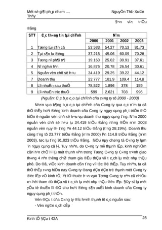 Mét sè gi¶i ph¸p nh»m .... NguyÔn ThÞ Xu©n
Thñy
§¬n vÞ: triÖu
®ång
STT C¸c th«ng tin tµi chÝnh N¨m
2000 2001 2002 2003
1 Tæng tµi s¶n cã 53.583 54.27 70.13 81.73
2 Tµi s¶n lu ®éng 37.215 45.06 60.09 70.28
3 Tæng nî ph¶i tr¶ 19.163 25.02 30.91 37.61
4 Nî ng¾n h¹n 16.876 20.78 26.54 30.61
5 Nguån vèn chñ së h÷u 34.419 29.25 39.22 44.12
7 Doanh thu 23.777 101.9 109.4 114.8
8 Lîi nhuËn sau thuÕ 78.522 1.896 378 159
9 Lîi nhuËn tríc thuÕ 599 2.621 703 996
(Nguån: C¸c b¸o c¸o tµi chÝnh cña c«ng ty tõ 2000 - 2003)
Nh×n vµo b¶ng b¸o c¸o tµi chÝnh cña C«ng ty qua c¸c n¨m ta cã
thÓ thÊy ho¹t ®éng kinh doanh cña C«ng ty ngµy cµng ph¸t triÓn thÓ
hiÖn ë nguån vèn chñ së h÷u vµ doanh thu ngµy cµng t¨ng. N¨m 2000
nguån vèn chñ së h÷u lµ 34.419 triÖu ®ång nhng ®Õn n¨m 2003
nguån vèn nµy ®· t¨ng lªn 44.12 triÖu ®ång (t¨ng 28,19%). Doanh thu
còng t¨ng tõ 23.777 triÖu ®ång (n¨m 2000) lªn 114.8 triÖu ®ång (n¨m
2003), tøc lµ t¨ng 91.023 triÖu ®ång. §iÒu nµy chøng tá C«ng ty lµm
¨n ngµy cµng cã l·i. Tuy nhiªn, do C«ng ty míi thµnh lËp, kinh nghiÖm
cßn h¹n chÕ l¹i lµ mét thµnh viªn trong Tæng C«ng ty C«ng tr×nh giao
th«ng 4 nªn thêng chØ tham gia ®Êu thÇu víi t c¸ch lµ mét nhµ thÇu
phô. Do ®ã, viÖc kinh doanh cßn t¨ng víi tèc ®é thÊp. Tuy nhiªn, ta cã
thÓ thÊy r»ng hiÖn nay C«ng ty ®ang dÇn dÇn trë thµnh mét C«ng ty
®éc lËp vÒ kinh tÕ, Ýt lÖ thuéc h¬n vµo Tæng C«ng ty nªn cã nhiÒu
c¬ héi tham dù thÇu víi t c¸ch lµ mét nhµ thÇu ®éc lËp. §©y sÏ lµ mét
yÕu tè thuËn lîi ®Ó cho ho¹t ®éng s¶n xuÊt kinh doanh cña C«ng ty
ngµy cµng ph¸t triÓn.
Vèn ®Çu t cña C«ng ty ®îc h×nh thµnh tõ c¸c nguån sau:
- Vèn ng©n s¸ch cÊp
Kinh tÕ §Çu t 42A 25
 