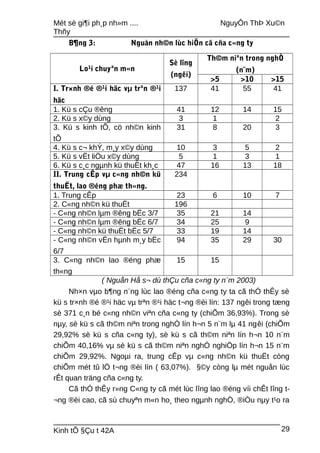 Mét sè gi¶i ph¸p nh»m .... NguyÔn ThÞ Xu©n
Thñy
B¶ng 3: Nguån nh©n lùc hiÖn cã cña c«ng ty
Lo¹i chuyªn m«n
Sè lîng
(ngêi)
Th©m niªn trong nghÒ
(n¨m)
>5 >10 >15
I. Tr×nh ®é ®¹i häc vµ trªn ®¹i
häc
137 41 55 41
1. Kü s cÇu ®êng 41 12 14 15
2. Kü s x©y dùng 3 1 2
3. Kü s kinh tÕ, cö nh©n kinh
tÕ
31 8 20 3
4. Kü s c¬ khÝ, m¸y x©y dùng 10 3 5 2
5. Kü s vËt liÖu x©y dùng 5 1 3 1
6. Kü s c¸c ngµnh kü thuËt kh¸c 47 16 13 18
II. Trung cÊp vµ c«ng nh©n kü
thuËt, lao ®éng phæ th«ng.
234
1. Trung cÊp 23 6 10 7
2. C«ng nh©n kü thuËt 196
- C«ng nh©n lµm ®êng bËc 3/7 35 21 14
- C«ng nh©n lµm ®êng bËc 6/7 34 25 9
- C«ng nh©n kü thuËt bËc 5/7 33 19 14
- C«ng nh©n vËn hµnh m¸y bËc
6/7
94 35 29 30
3. C«ng nh©n lao ®éng phæ
th«ng
15 15
( Nguån Hå s¬ dù thÇu cña c«ng ty n¨m 2003)
Nh×n vµo b¶ng n¨ng lùc lao ®éng cña c«ng ty ta cã thÓ thÊy sè
kü s tr×nh ®é ®¹i häc vµ trªn ®¹i häc t¬ng ®èi lín: 137 ngêi trong tæng
sè 371 c¸n bé c«ng nh©n viªn cña c«ng ty (chiÕm 36,93%). Trong sè
nµy, sè kü s cã th©m niªn trong nghÒ lín h¬n 5 n¨m lµ 41 ngêi (chiÕm
29,92% sè kü s cña c«ng ty), sè kü s cã th©m niªn lín h¬n 10 n¨m
chiÕm 40,16% vµ sè kü s cã th©m niªn nghÒ nghiÖp lín h¬n 15 n¨m
chiÕm 29,92%. Ngoµi ra, trung cÊp vµ c«ng nh©n kü thuËt còng
chiÕm mét tû lÖ t¬ng ®èi lín ( 63,07%). §©y còng lµ mét nguån lùc
rÊt quan träng cña c«ng ty.
Cã thÓ thÊy r»ng C«ng ty cã mét lùc lîng lao ®éng víi chÊt lîng t-
¬ng ®èi cao, cã sù chuyªn m«n ho¸ theo ngµnh nghÒ, ®iÒu nµy t¹o ra
Kinh tÕ §Çu t 42A 29
 