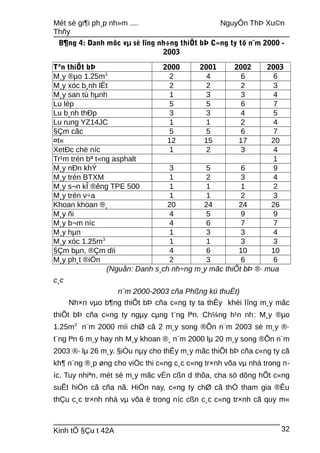 Mét sè gi¶i ph¸p nh»m .... NguyÔn ThÞ Xu©n
Thñy
B¶ng 4: Danh môc vµ sè lîng nh÷ng thiÕt bÞ C«ng ty tõ n¨m 2000 -
2003
Tªn thiÕt bÞ 2000 2001 2002 2003
M¸y ®µo 1.25m3
2 4 6 6
M¸y xóc b¸nh lËt 2 2 2 3
M¸y san tù hµnh 1 3 3 4
Lu lèp 5 5 6 7
Lu b¸nh thÐp 3 3 4 5
Lu rung YZ14JC 1 1 2 4
§Çm cãc 5 5 6 7
¤t« 12 15 17 20
XetÐc chë níc 1 2 3 4
Tr¹m trén bª t«ng asphalt 1
M¸y nÐn khÝ 3 5 6 9
M¸y trén BTXM 1 2 3 4
M¸y s¬n kÎ ®êng TPE 500 1 1 1 2
M¸y trén v÷a 1 1 2 3
Khoan khoan ®¸ 20 24 24 26
M¸y ñi 4 5 9 9
M¸y b¬m níc 4 6 7 7
M¸y hµn 1 3 3 4
M¸y xóc 1.25m3
1 1 3 3
§Çm bµn, ®Çm dïi 4 6 10 10
M¸y ph¸t ®iÖn 2 3 6 6
(Nguån: Danh s¸ch nh÷ng m¸y mãc thiÕt bÞ ®· mua
c¸c
n¨m 2000-2003 cña Phßng kü thuËt)
Nh×n vµo b¶ng thiÕt bÞ cña c«ng ty ta thÊy khèi lîng m¸y mãc
thiÕt bÞ cña c«ng ty ngµy cµng t¨ng lªn. Ch¼ng h¹n nh: M¸y ®µo
1.25m3
n¨m 2000 míi chØ cã 2 m¸y song ®Õn n¨m 2003 sè m¸y ®·
t¨ng lªn 6 m¸y hay nh M¸y khoan ®¸ n¨m 2000 lµ 20 m¸y song ®Õn n¨m
2003 ®· lµ 26 m¸y. §iÒu nµy cho thÊy m¸y mãc thiÕt bÞ cña c«ng ty cã
kh¶ n¨ng ®¸p øng cho viÖc thi c«ng c¸c c«ng tr×nh võa vµ nhá trong n-
íc. Tuy nhiªn, mét sè m¸y mãc vÉn cßn d thõa, cha sö dông hÕt c«ng
suÊt hiÖn cã cña nã. HiÖn nay, c«ng ty chØ cã thÓ tham gia ®Êu
thÇu c¸c tr×nh nhá vµ võa ë trong níc cßn c¸c c«ng tr×nh cã quy m«
Kinh tÕ §Çu t 42A 32
 