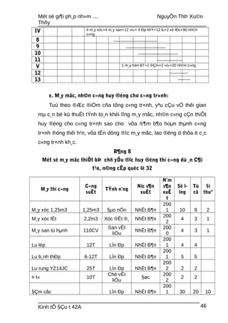 Mét sè gi¶i ph¸p nh»m .... NguyÔn ThÞ Xu©n
Thñy
IV 4 m¸y xóc+4 m¸y san+12 «t«+ 4 Ðp khÝ+12 lu+2 xe tÐc+90 nh©n
c«ng
8
9
10
11
V 1 m¸y trén BT+1 ®Çm+2 «t«+20 nh©n c«ng
12
13
e. M¸y mãc, nh©n c«ng huy ®éng cho c«ng tr×nh:
Tuú theo ®Æc ®iÓm cña tõng c«ng tr×nh, yªu cÇu vÒ thêi gian
mµ c¸n bé kü thuËt tÝnh to¸n khèi lîng m¸y mãc, nh©n c«ng cÇn thiÕt
huy ®éng cho c«ng tr×nh sao cho võa ®¶m b¶o hoµn thµnh c«ng
tr×nh ®óng thêi h¹n, võa tËn dông ®îc m¸y mãc, lao ®éng d thõa ë c¸c
c«ng tr×nh kh¸c.
B¶ng 8
Mét sè m¸y mãc thiÕt bÞ chñ yÕu ®îc huy ®éng thi c«ng dù ¸n C¶i
t¹o, n©ng cÊp quèc lé 32
M¸y thi c«ng
C«ng
suÊt
TÝnh n¨ng
Níc s¶n
xuÊt
N¨m
s¶n
xuÊ
t
Sè l-
îng
Tù
cã
§i
thuª
M¸y xóc 1,25m3 1,25m3 §µo nÒn NhËt B¶n
200
1 10 8 2
M¸y xóc lËt 2,2m3 Xóc ®Êt ®¸ NhËt B¶n
200
2
4 3 1
M¸y san tù hµnh 110CV
San vËt
liÖu
NhËt B¶n
200
0
4 3 1
Lu lèp 12T LÌn Ðp NhËt B¶n
200
1 4 4
Lu b¸nh thÐp 6-12T LÌn Ðp NhËt B¶n
200
1 5 5
Lu rung YZ14JC 25T LÌn Ðp NhËt B¶n
200
2 2 2
¤ t« 10T
Chë vËt
liÖu
§øc
200
2
2 2
§Çm cãc LÌn Ðp NhËt B¶n
200
1 30 20 10
Kinh tÕ §Çu t 42A 46
 