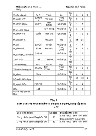 Mét sè gi¶i ph¸p nh»m .... NguyÔn ThÞ Xu©n
Thñy
Xe tÐc chë níc 5m3 Tíi níc §øc
200
1 6 4 2
M¸y nÐn khÝ
10m3/p
h
VÖ sinh
Trung
Quèc
200
2
9 9
M¸y trén BTXM 250lÝt
Trén
BTXM
Hµn Quèc
200
2
4 4
M¸y s¬n kÎ ®êng
S¬n ®êng NhËt B¶n
200
1
1 1
M¸y trén v÷a 80lÝt Trén v÷a Hµn Quèc
200
1
4 3 1
M¸y khoan ®¸ Khoan ®¸ Mü
200
0 24 24
M¸y ñi 110CV ñi ®Êt NhËt B¶n
200
1 4 4
M¸y b¬m níc 30m3 B¬m níc
Trung
Quèc
200
1
6 5 1
M¸y xóc gÇu 0,85m3
0,85m3 NhËt B¶n
200
1
2 2
Xe tíi nhùa 10T Tíi nhùa NhËt B¶n
200
1 3 3
Xe chë bªt«ng 4m3 V/c BT Nga
200
2 3 3
Tr¹m trén bªt«ng t¬i
30m3/h
Trén
BTXM
Trung
Quèc
200
1
2 1 1
M¸y hµn 23Kw NhËt B¶n
200
2 4 4
§Çm dïi, ®Çm bµn
200
2
12 10 2
M¸y ph¸t ®iÖn 250KVA NhËt B¶n
200
1 4 4
CÈu 10T NhËt B¶n
200
0 2 2
Vµ c¸c m¸y phô trî
kh¸c
B¶ng 9
Danh s¸ch c«ng nh©n dù kiÕn thi c«ng dù ¸n C¶i t¹o, n©ng cÊp quèc
lé 32
Lo¹i c«ng nh©n Sè ngêi Bé phËn thi c«ng
C«ng nh©n lµm ®êng bËc 3/7 35
Chia ®Òu cho c¸c mòi
theo giai ®o¹n c«ng viÖc
C«ng nh©n lµm ®êng bËc 6/7 33 Chia ®Òu cho c¸c mòi
Kinh tÕ §Çu t 42A 47
 
