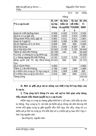 Mét sè gi¶i ph¸p nh»m .... NguyÔn ThÞ Xu©n
Thñy
§¬n vÞ: triÖu
®ång
Tªn c«ng tr×nh
Gi¸ trÞ
ký hîp
®ång
SL thùc
hiÖn 12
th¸ng/200
3
SL luü
kÕ ®Õn
T12/200
3
SL cßn
l¹i
2004
Quèc lé 14B-Qu¶ng Nam 9.500 5.320 5.974 3.526
QL6-S¬n La (gãi 20) 6.369 2.870 2.870 3.499
C¶ng Ninh Phóc-G§1 (gãi 4) 5.862 4.011 4.011 1.851
Quèc lé 3 (gãi 5) 5.000 3.390 3.390 1.610
QL32 NghÜa Lé-V¸ch Kim 6.000 500 500 5.500
QL6-Hµ §«ng 8.921 2.640 8.587 334
QL2-Gãi thÇu R4 23.563 2.720 2.720 20.843
TØnh lé 355-H¶i Phßng 36.788 140 140 36.648
FL2-Dù ¸n chèng lò s«ng MªK«ng 35.500 35.500
C¸c ®êng ngang R5-H¶i Phßng 8.743 5.370 5.370 3.373
§êng vµnh ®ai TX. Bµ RÞa-Vòng
Tµu
22.221 500 500 21.721
QL2-VÜnh Phóc 4.983 4.983
Th¶m C¸t Bi-H¶i Phßng 3.788 1.900 1.900 1.888
B¸n th¶m cho c«ng ty Th¨ng Long 8 2.258 1.908 1.908 350
B¸n th¶m cho c«ng ty XD sè 4 2.418 846 846 1.572
Tæng céng 143.19
8
II. Mét sè gi¶i ph¸p nh»m n©ng cao kh¶ n¨ng th¾ng thÇu cña
C«ng ty.
1. T¨ng cêng ho¹t ®éng t¹o vèn, rót ng¾n thêi gian x©y dùng,
®Èy nhanh viÖc thanh quyÕt to¸n c«ng tr×nh.
HiÖn nay, ë c«ng ty ®ang gÆp khã kh¨n vÒ vèn, chñ yÕu lµ vèn
lu ®éng. Tuy c«ng ty ®· cã mét sè biÖn ph¸p nhng nã vÉn kh«ng ®ñ
m¹nh ®Ó gióp c«ng ty gi¶i quyÕt vÊn ®Ò nµy. Do vËy, cïng víi c¸c
biÖn ph¸p ®Ò ra c«ng ty nªn kÕt hîp víi c¸c biÖn ph¸p sau ®Ó t¨ng c¬
héi t¨ng nguån vèn:
- §a d¹ng ho¸ nguån vèn:
Kinh tÕ §Çu t 42A 75
 