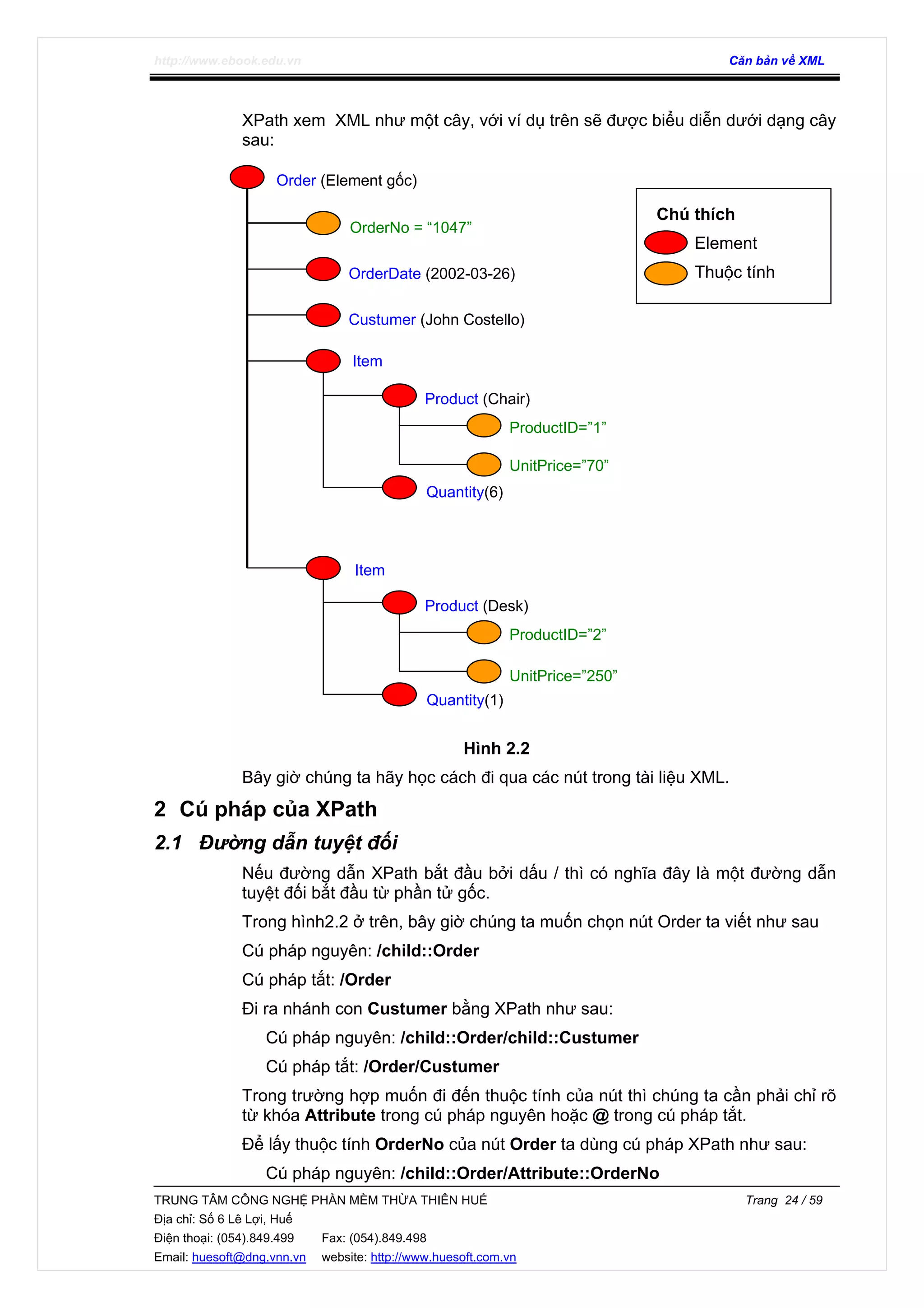http://www.ebook.edu.vn Căn bản về XML
TRUNG TÂM CÔNG NGHỆ PHẦN MỀM THỪA THIÊN HUẾ Trang 24 / 59
Địa chỉ: Số 6 Lê Lợi, Huế
Điện thoại: (054).849.499 Fax: (054).849.498
Email: huesoft@dng.vnn.vn website: http://www.huesoft.com.vn
Order (Element gốc)
OrderNo = “1047”
OrderDate (2002-03-26)
Custumer (John Costello)
Item
Product (Chair)
ProductID=”1”
UnitPrice=”70”
Quantity(6)
Item
Product (Desk)
ProductID=”2”
UnitPrice=”250”
Quantity(1)
Chú thích
Element
Thuộc tính
XPath xem XML như một cây, với ví dụ trên sẽ được biểu diễn dưới dạng cây
sau:
Hình 2.2
Bây giờ chúng ta hãy học cách đi qua các nút trong tài liệu XML.
2 Cú pháp của XPath
2.1 Đường dẫn tuyệt đối
Nếu đường dẫn XPath bắt đầu bởi dấu / thì có nghĩa đây là một đường dẫn
tuyệt đối bắt đầu từ phần tử gốc.
Trong hình2.2 ở trên, bây giờ chúng ta muốn chọn nút Order ta viết như sau
Cú pháp nguyên: /child::Order
Cú pháp tắt: /Order
Đi ra nhánh con Custumer bằng XPath như sau:
Cú pháp nguyên: /child::Order/child::Custumer
Cú pháp tắt: /Order/Custumer
Trong trường hợp muốn đi đến thuộc tính của nút thì chúng ta cần phải chỉ rõ
từ khóa Attribute trong cú pháp nguyên hoặc @ trong cú pháp tắt.
Để lấy thuộc tính OrderNo của nút Order ta dùng cú pháp XPath như sau:
Cú pháp nguyên: /child::Order/Attribute::OrderNo
 