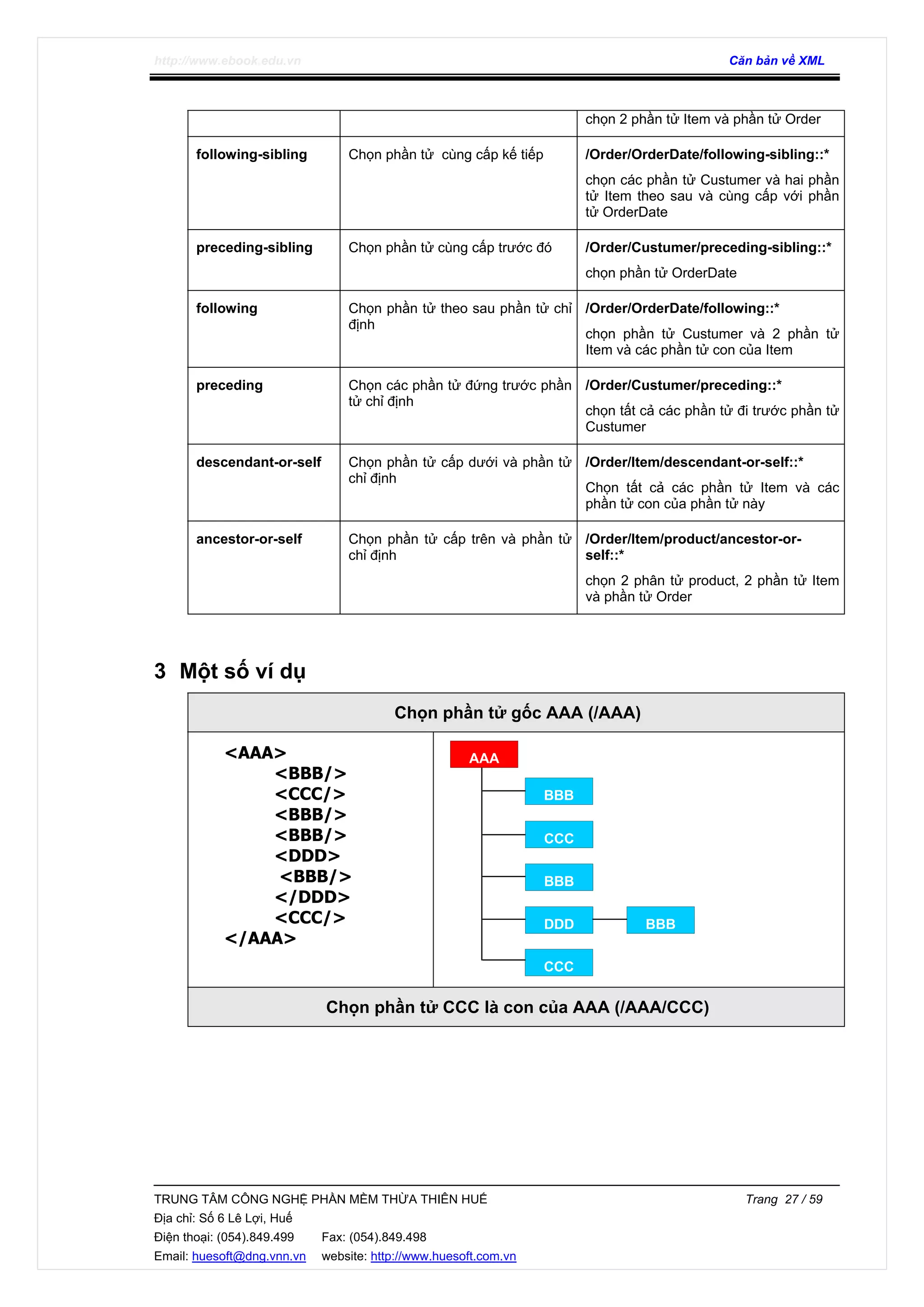 http://www.ebook.edu.vn Căn bản về XML
TRUNG TÂM CÔNG NGHỆ PHẦN MỀM THỪA THIÊN HUẾ Trang 27 / 59
Địa chỉ: Số 6 Lê Lợi, Huế
Điện thoại: (054).849.499 Fax: (054).849.498
Email: huesoft@dng.vnn.vn website: http://www.huesoft.com.vn
chọn 2 phần tử Item và phần tử Order
following-sibling Chọn phần tử cùng cấp kế tiếp /Order/OrderDate/following-sibling::*
chọn các phần tử Custumer và hai phần
tử Item theo sau và cùng cấp với phần
tử OrderDate
preceding-sibling Chọn phần tử cùng cấp trước đó /Order/Custumer/preceding-sibling::*
chọn phần tử OrderDate
following Chọn phần tử theo sau phần tử chỉ
định
/Order/OrderDate/following::*
chọn phần tử Custumer và 2 phần tử
Item và các phần tử con của Item
preceding Chọn các phần tử đứng trước phần
tử chỉ định
/Order/Custumer/preceding::*
chọn tất cả các phần tử đi trước phần tử
Custumer
descendant-or-self Chọn phần tử cấp dưới và phần tử
chỉ định
/Order/Item/descendant-or-self::*
Chọn tất cả các phần tử Item và các
phần tử con của phần tử này
ancestor-or-self Chọn phần tử cấp trên và phần tử
chỉ định
/Order/Item/product/ancestor-or-
self::*
chọn 2 phân tử product, 2 phần tử Item
và phần tử Order
3 Một số ví dụ
Chọn phần tử gốc AAA (/AAA)
<AAA>
<BBB/>
<CCC/>
<BBB/>
<BBB/>
<DDD>
<BBB/>
</DDD>
<CCC/>
</AAA>
Chọn phần tử CCC là con của AAA (/AAA/CCC)
AAA
BBB
CCC
BBB
DDD BBB
CCC
 