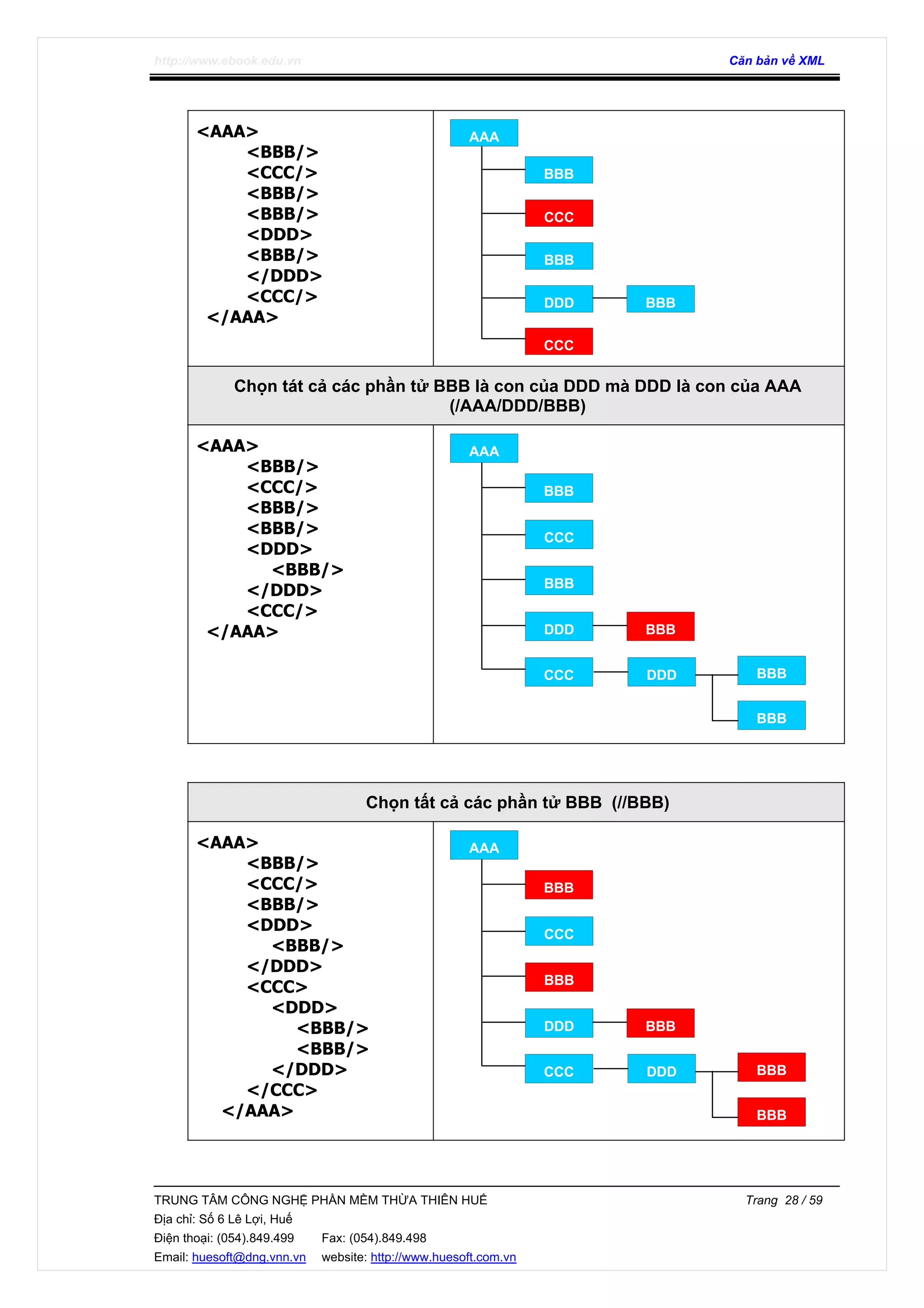 http://www.ebook.edu.vn Căn bản về XML
TRUNG TÂM CÔNG NGHỆ PHẦN MỀM THỪA THIÊN HUẾ Trang 28 / 59
Địa chỉ: Số 6 Lê Lợi, Huế
Điện thoại: (054).849.499 Fax: (054).849.498
Email: huesoft@dng.vnn.vn website: http://www.huesoft.com.vn
<AAA>
<BBB/>
<CCC/>
<BBB/>
<BBB/>
<DDD>
<BBB/>
</DDD>
<CCC/>
</AAA>
Chọn tát cả các phần tử BBB là con của DDD mà DDD là con của AAA
(/AAA/DDD/BBB)
<AAA>
<BBB/>
<CCC/>
<BBB/>
<BBB/>
<DDD>
<BBB/>
</DDD>
<CCC/>
</AAA>
Chọn tất cả các phần tử BBB (//BBB)
<AAA>
<BBB/>
<CCC/>
<BBB/>
<DDD>
<BBB/>
</DDD>
<CCC>
<DDD>
<BBB/>
<BBB/>
</DDD>
</CCC>
</AAA>
AAA
BBB
CCC
BBB
DDD BBB
CCC
AAA
BBB
CCC
BBB
DDD BBB
CCC DDD BBB
BBB
AAA
BBB
CCC
BBB
DDD BBB
CCC DDD BBB
BBB
 