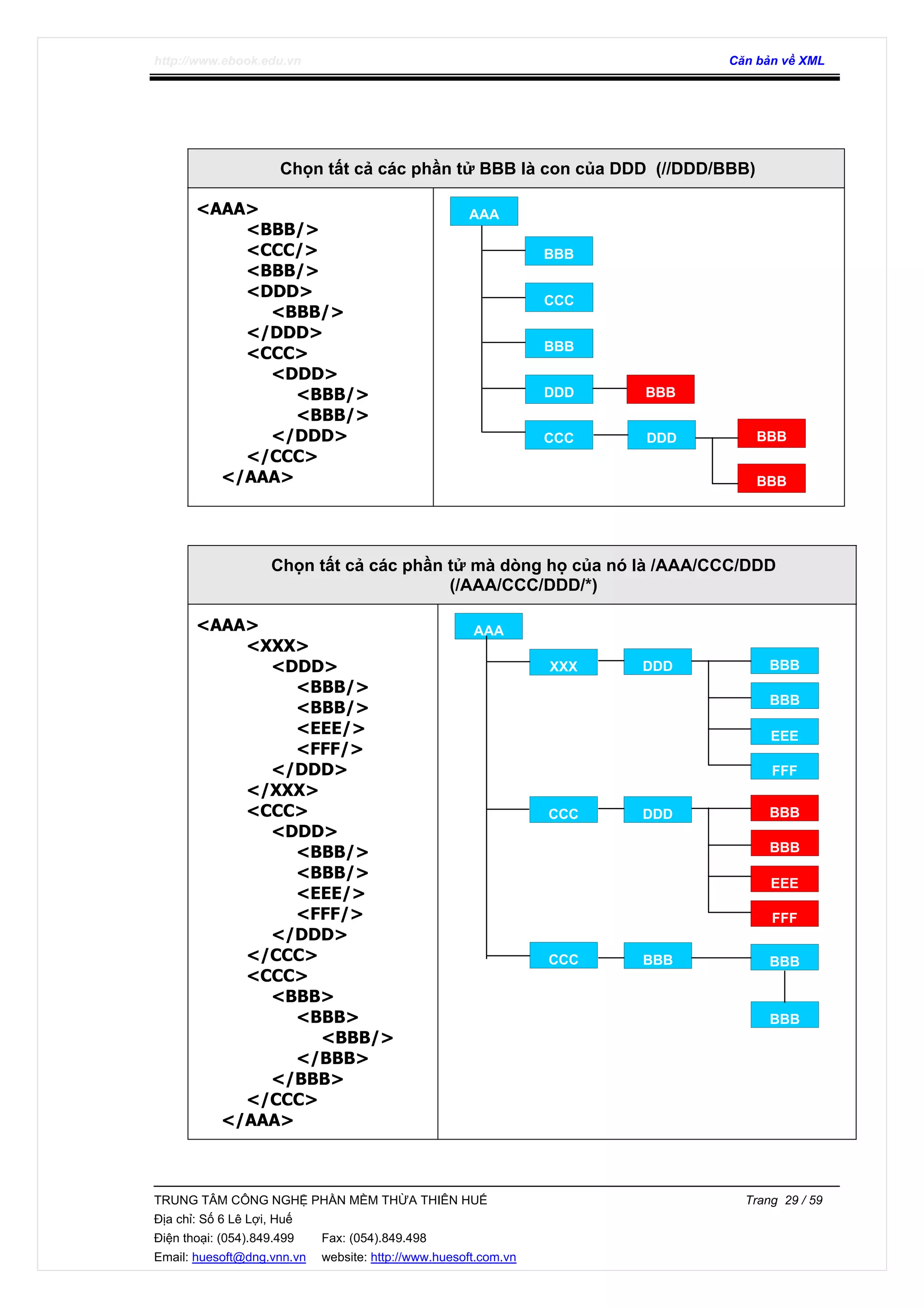 http://www.ebook.edu.vn Căn bản về XML
TRUNG TÂM CÔNG NGHỆ PHẦN MỀM THỪA THIÊN HUẾ Trang 29 / 59
Địa chỉ: Số 6 Lê Lợi, Huế
Điện thoại: (054).849.499 Fax: (054).849.498
Email: huesoft@dng.vnn.vn website: http://www.huesoft.com.vn
Chọn tất cả các phần tử BBB là con của DDD (//DDD/BBB)
<AAA>
<BBB/>
<CCC/>
<BBB/>
<DDD>
<BBB/>
</DDD>
<CCC>
<DDD>
<BBB/>
<BBB/>
</DDD>
</CCC>
</AAA>
Chọn tất cả các phần tử mà dòng họ của nó là /AAA/CCC/DDD
(/AAA/CCC/DDD/*)
<AAA>
<XXX>
<DDD>
<BBB/>
<BBB/>
<EEE/>
<FFF/>
</DDD>
</XXX>
<CCC>
<DDD>
<BBB/>
<BBB/>
<EEE/>
<FFF/>
</DDD>
</CCC>
<CCC>
<BBB>
<BBB>
<BBB/>
</BBB>
</BBB>
</CCC>
</AAA>
AAA
BBB
CCC
BBB
DDD BBB
CCC DDD BBB
BBB
AAA
XXX
CCC
CCC BBB BBB
BBB
DDD BBB
BBB
EEE
FFF
BBB
BBB
EEE
FFF
DDD
 