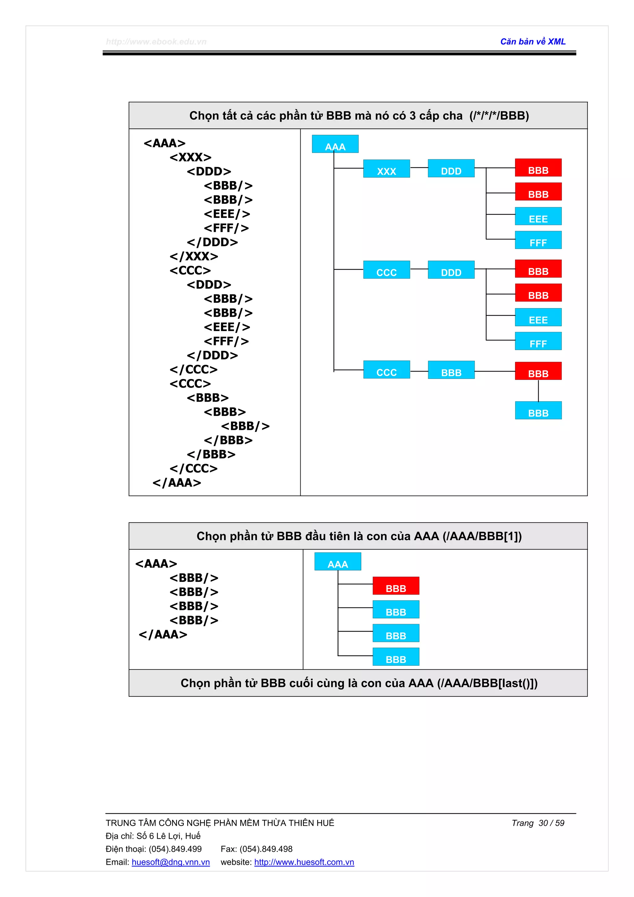 http://www.ebook.edu.vn Căn bản về XML
TRUNG TÂM CÔNG NGHỆ PHẦN MỀM THỪA THIÊN HUẾ Trang 30 / 59
Địa chỉ: Số 6 Lê Lợi, Huế
Điện thoại: (054).849.499 Fax: (054).849.498
Email: huesoft@dng.vnn.vn website: http://www.huesoft.com.vn
Chọn tất cả các phần tử BBB mà nó có 3 cấp cha (/*/*/*/BBB)
<AAA>
<XXX>
<DDD>
<BBB/>
<BBB/>
<EEE/>
<FFF/>
</DDD>
</XXX>
<CCC>
<DDD>
<BBB/>
<BBB/>
<EEE/>
<FFF/>
</DDD>
</CCC>
<CCC>
<BBB>
<BBB>
<BBB/>
</BBB>
</BBB>
</CCC>
</AAA>
Chọn phần tử BBB đầu tiên là con của AAA (/AAA/BBB[1])
<AAA>
<BBB/>
<BBB/>
<BBB/>
<BBB/>
</AAA>
Chọn phần tử BBB cuối cùng là con của AAA (/AAA/BBB[last()])
AAA
XXX
CCC
CCC BBB BBB
BBB
DDD BBB
BBB
EEE
FFF
BBB
BBB
EEE
FFF
DDD
AAA
BBB
BBB
BBB
BBB
 