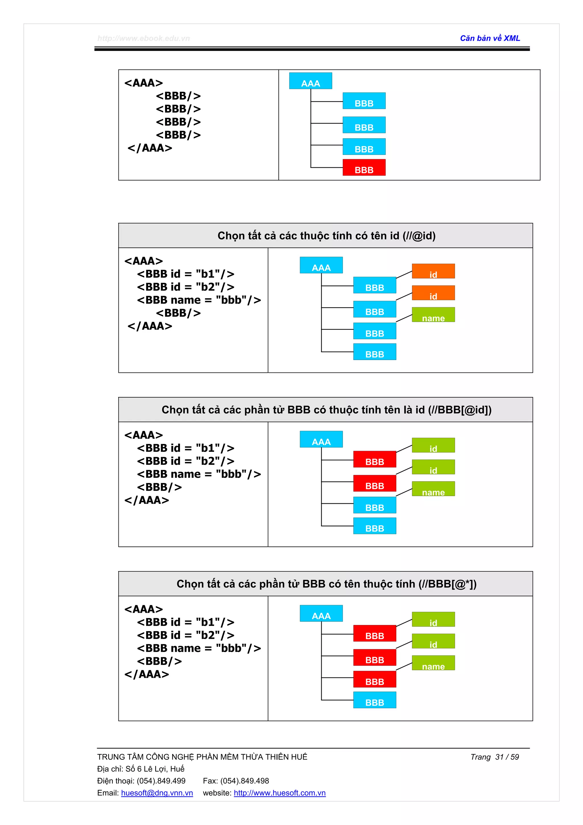 http://www.ebook.edu.vn Căn bản về XML
TRUNG TÂM CÔNG NGHỆ PHẦN MỀM THỪA THIÊN HUẾ Trang 31 / 59
Địa chỉ: Số 6 Lê Lợi, Huế
Điện thoại: (054).849.499 Fax: (054).849.498
Email: huesoft@dng.vnn.vn website: http://www.huesoft.com.vn
<AAA>
<BBB/>
<BBB/>
<BBB/>
<BBB/>
</AAA>
Chọn tất cả các thuộc tính có tên id (//@id)
<AAA>
<BBB id = "b1"/>
<BBB id = "b2"/>
<BBB name = "bbb"/>
<BBB/>
</AAA>
Chọn tất cả các phần tử BBB có thuộc tính tên là id (//BBB[@id])
<AAA>
<BBB id = "b1"/>
<BBB id = "b2"/>
<BBB name = "bbb"/>
<BBB/>
</AAA>
Chọn tất cả các phần tử BBB có tên thuộc tính (//BBB[@*])
<AAA>
<BBB id = "b1"/>
<BBB id = "b2"/>
<BBB name = "bbb"/>
<BBB/>
</AAA>
AAA
BBB
BBB
BBB
BBB
AAA
BBB
BBB
BBB
BBB
id
id
name
AAA
BBB
BBB
BBB
BBB
id
id
name
AAA
BBB
BBB
BBB
BBB
id
id
name
 