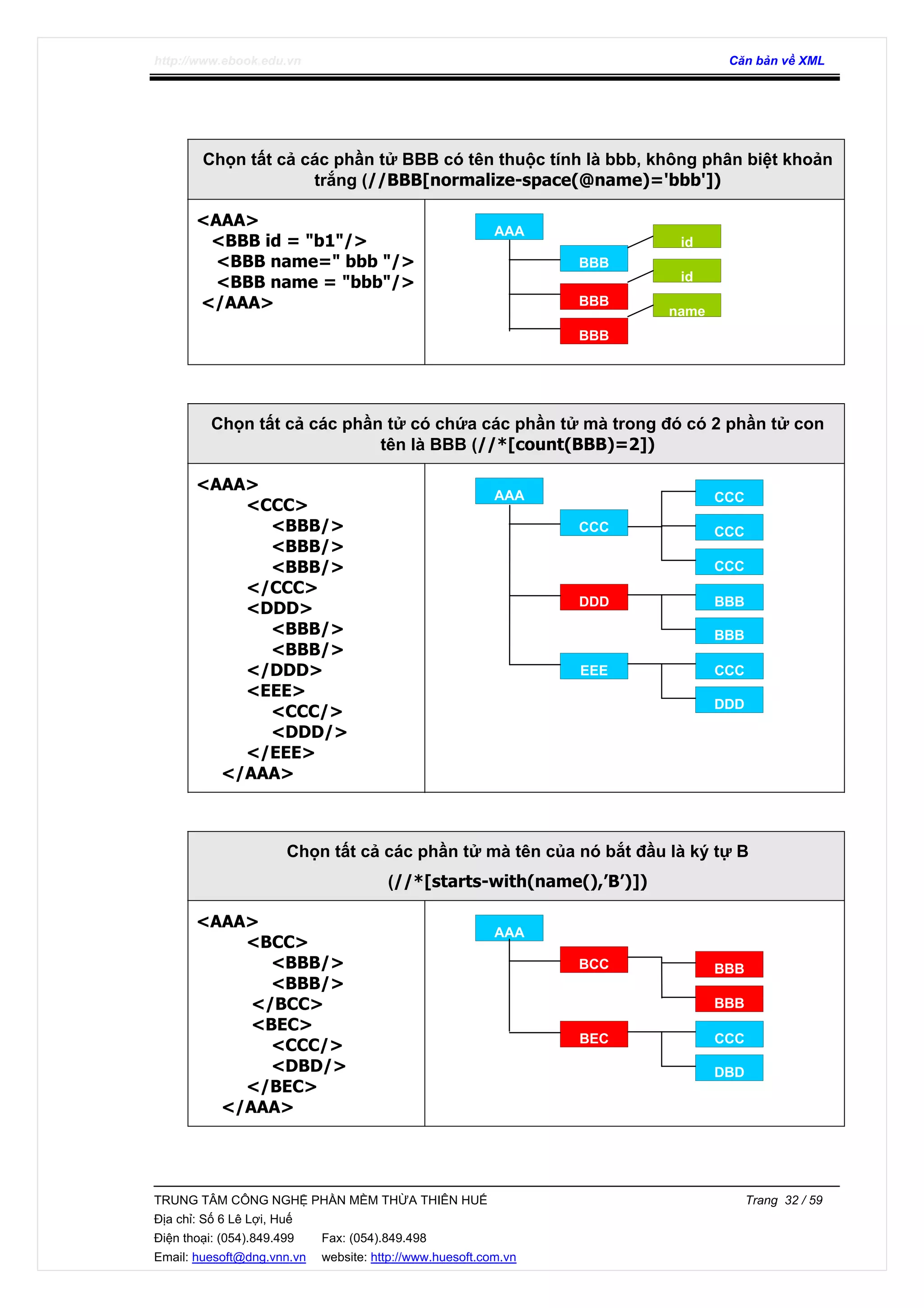 http://www.ebook.edu.vn Căn bản về XML
TRUNG TÂM CÔNG NGHỆ PHẦN MỀM THỪA THIÊN HUẾ Trang 32 / 59
Địa chỉ: Số 6 Lê Lợi, Huế
Điện thoại: (054).849.499 Fax: (054).849.498
Email: huesoft@dng.vnn.vn website: http://www.huesoft.com.vn
Chọn tất cả các phần tử BBB có tên thuộc tính là bbb, không phân biệt khoản
trắng (//BBB[normalize-space(@name)='bbb'])
<AAA>
<BBB id = "b1"/>
<BBB name=" bbb "/>
<BBB name = "bbb"/>
</AAA>
Chọn tất cả các phần tử có chứa các phần tử mà trong đó có 2 phần tử con
tên là BBB (//*[count(BBB)=2])
<AAA>
<CCC>
<BBB/>
<BBB/>
<BBB/>
</CCC>
<DDD>
<BBB/>
<BBB/>
</DDD>
<EEE>
<CCC/>
<DDD/>
</EEE>
</AAA>
Chọn tất cả các phần tử mà tên của nó bắt đầu là ký tự B
(//*[starts-with(name(),’B’)])
<AAA>
<BCC>
<BBB/>
<BBB/>
</BCC>
<BEC>
<CCC/>
<DBD/>
</BEC>
</AAA>
AAA
BBB
BBB
BBB
id
id
name
AAA
EEE
DDD
CCC
CCC
CCC
CCC
BBB
BBB
CCC
DDD
AAA
BEC
BCC BBB
BBB
CCC
DBD
 