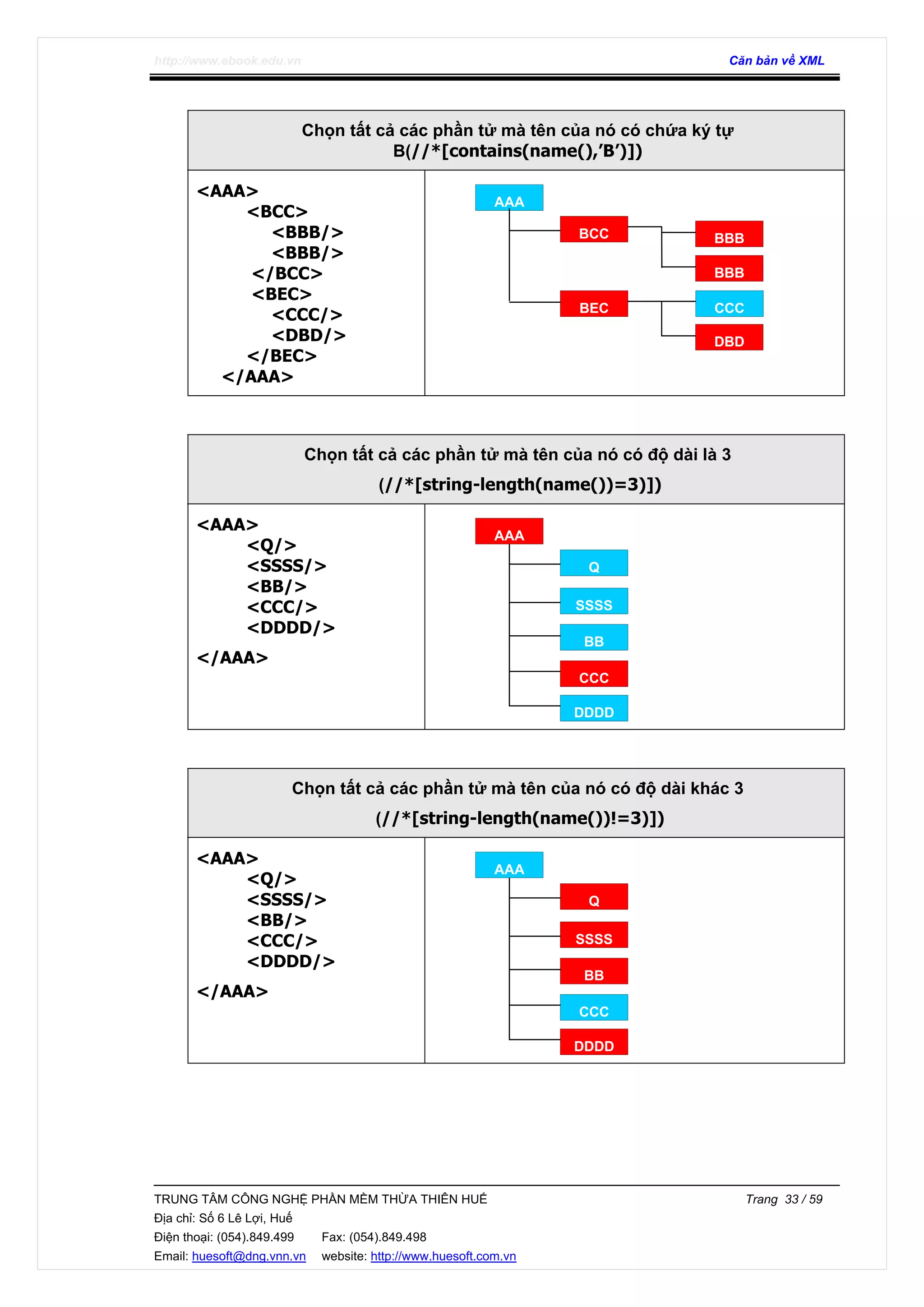 http://www.ebook.edu.vn Căn bản về XML
TRUNG TÂM CÔNG NGHỆ PHẦN MỀM THỪA THIÊN HUẾ Trang 33 / 59
Địa chỉ: Số 6 Lê Lợi, Huế
Điện thoại: (054).849.499 Fax: (054).849.498
Email: huesoft@dng.vnn.vn website: http://www.huesoft.com.vn
Chọn tất cả các phần tử mà tên của nó có chứa ký tự
B(//*[contains(name(),’B’)])
<AAA>
<BCC>
<BBB/>
<BBB/>
</BCC>
<BEC>
<CCC/>
<DBD/>
</BEC>
</AAA>
Chọn tất cả các phần tử mà tên của nó có độ dài là 3
(//*[string-length(name())=3)])
<AAA>
<Q/>
<SSSS/>
<BB/>
<CCC/>
<DDDD/>
</AAA>
Chọn tất cả các phần tử mà tên của nó có độ dài khác 3
(//*[string-length(name())!=3)])
<AAA>
<Q/>
<SSSS/>
<BB/>
<CCC/>
<DDDD/>
</AAA>
AAA
BEC
BCC BBB
BBB
CCC
DBD
AAA
BB
Q
SSSS
CCC
DDDD
AAA
BB
Q
SSSS
CCC
DDDD
 