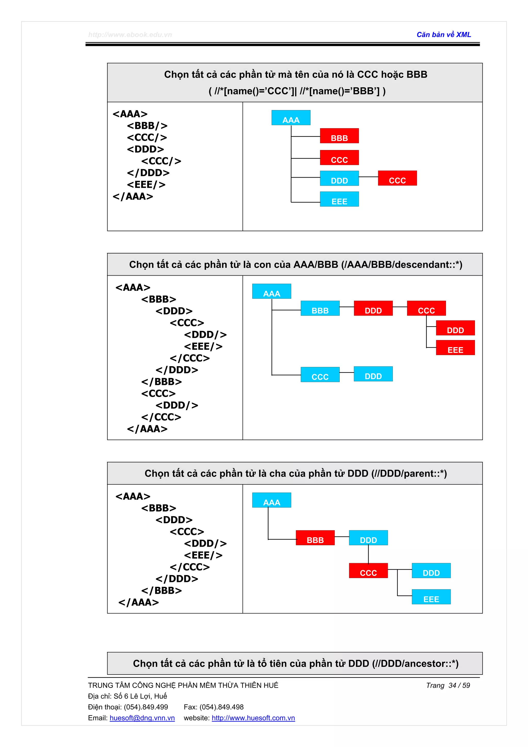 http://www.ebook.edu.vn Căn bản về XML
TRUNG TÂM CÔNG NGHỆ PHẦN MỀM THỪA THIÊN HUẾ Trang 34 / 59
Địa chỉ: Số 6 Lê Lợi, Huế
Điện thoại: (054).849.499 Fax: (054).849.498
Email: huesoft@dng.vnn.vn website: http://www.huesoft.com.vn
Chọn tất cả các phần tử mà tên của nó là CCC hoặc BBB
( //*[name()=’CCC’]| //*[name()=’BBB’] )
<AAA>
<BBB/>
<CCC/>
<DDD>
<CCC/>
</DDD>
<EEE/>
</AAA>
Chọn tất cả các phần tử là con của AAA/BBB (/AAA/BBB/descendant::*)
<AAA>
<BBB>
<DDD>
<CCC>
<DDD/>
<EEE/>
</CCC>
</DDD>
</BBB>
<CCC>
<DDD/>
</CCC>
</AAA>
Chọn tất cả các phần tử là cha của phần tử DDD (//DDD/parent::*)
<AAA>
<BBB>
<DDD>
<CCC>
<DDD/>
<EEE/>
</CCC>
</DDD>
</BBB>
</AAA>
Chọn tất cả các phần tử là tổ tiên của phần tử DDD (//DDD/ancestor::*)
AAA
DDD
BBB
CCC
EEE
CCC
AAA
BBB
CCC
DDD CCC
DDD
EEE
DDD
AAA
BBB DDD
CCC DDD
EEE
 