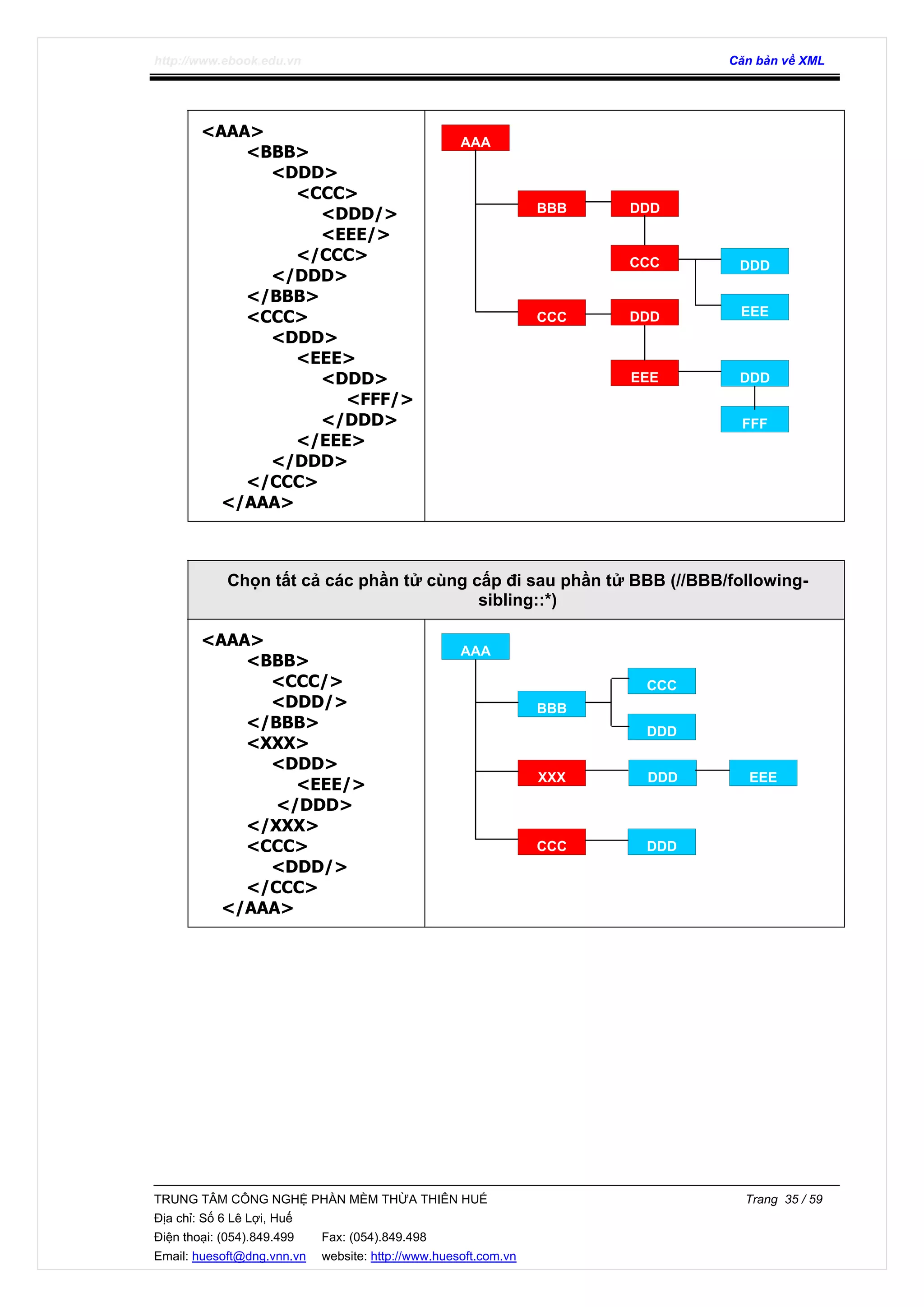 http://www.ebook.edu.vn Căn bản về XML
TRUNG TÂM CÔNG NGHỆ PHẦN MỀM THỪA THIÊN HUẾ Trang 35 / 59
Địa chỉ: Số 6 Lê Lợi, Huế
Điện thoại: (054).849.499 Fax: (054).849.498
Email: huesoft@dng.vnn.vn website: http://www.huesoft.com.vn
<AAA>
<BBB>
<DDD>
<CCC>
<DDD/>
<EEE/>
</CCC>
</DDD>
</BBB>
<CCC>
<DDD>
<EEE>
<DDD>
<FFF/>
</DDD>
</EEE>
</DDD>
</CCC>
</AAA>
Chọn tất cả các phần tử cùng cấp đi sau phần tử BBB (//BBB/following-
sibling::*)
<AAA>
<BBB>
<CCC/>
<DDD/>
</BBB>
<XXX>
<DDD>
<EEE/>
</DDD>
</XXX>
<CCC>
<DDD/>
</CCC>
</AAA>
AAA
BBB DDD
CCC
DDD
EEE
CCC
DDD
EEE DDD
FFF
AAA
BBB
CCC
XXX DDD EEE
DDD
CCC DDD
 