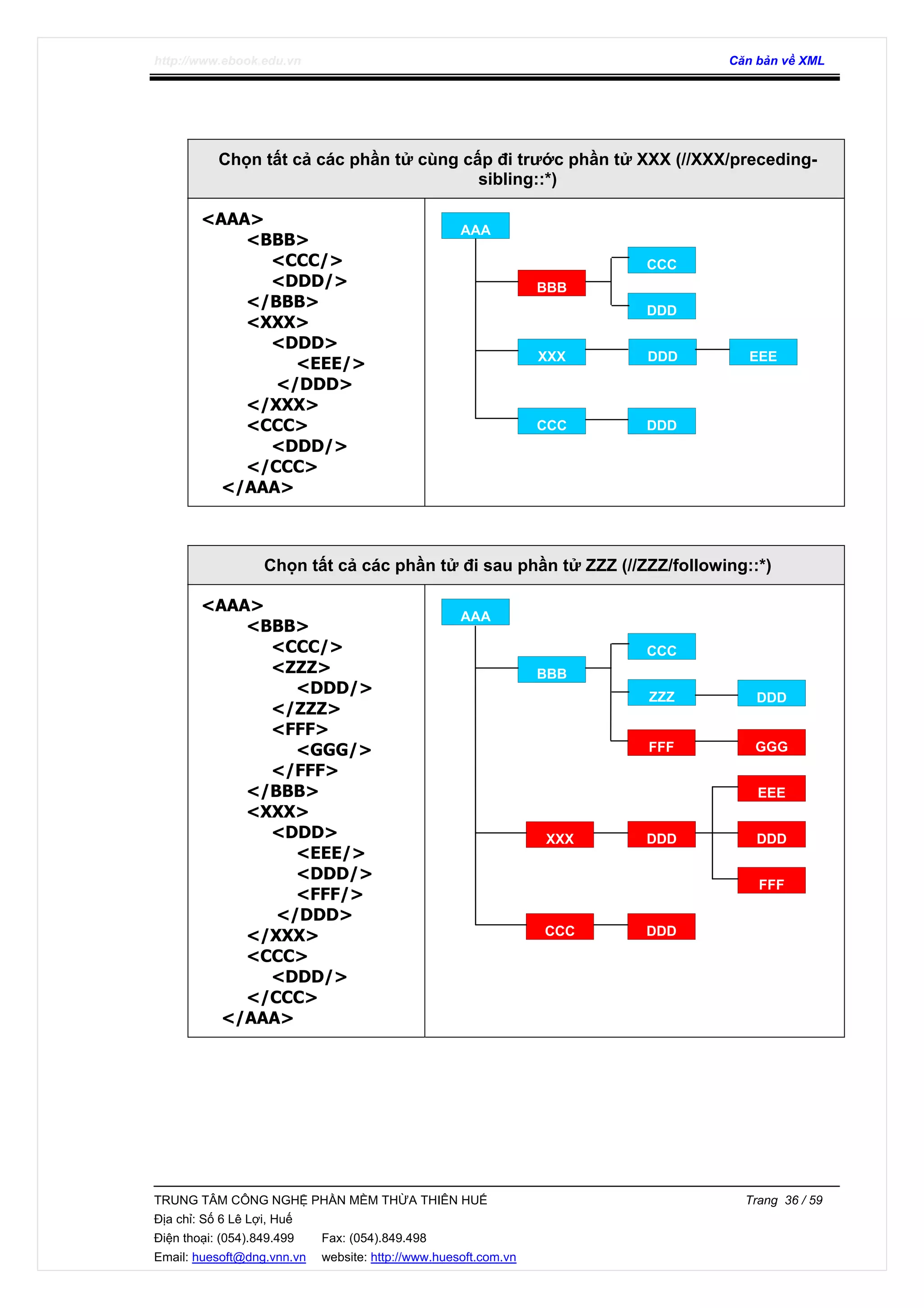 http://www.ebook.edu.vn Căn bản về XML
TRUNG TÂM CÔNG NGHỆ PHẦN MỀM THỪA THIÊN HUẾ Trang 36 / 59
Địa chỉ: Số 6 Lê Lợi, Huế
Điện thoại: (054).849.499 Fax: (054).849.498
Email: huesoft@dng.vnn.vn website: http://www.huesoft.com.vn
Chọn tất cả các phần tử cùng cấp đi trước phần tử XXX (//XXX/preceding-
sibling::*)
<AAA>
<BBB>
<CCC/>
<DDD/>
</BBB>
<XXX>
<DDD>
<EEE/>
</DDD>
</XXX>
<CCC>
<DDD/>
</CCC>
</AAA>
Chọn tất cả các phần tử đi sau phần tử ZZZ (//ZZZ/following::*)
<AAA>
<BBB>
<CCC/>
<ZZZ>
<DDD/>
</ZZZ>
<FFF>
<GGG/>
</FFF>
</BBB>
<XXX>
<DDD>
<EEE/>
<DDD/>
<FFF/>
</DDD>
</XXX>
<CCC>
<DDD/>
</CCC>
</AAA>
AAA
BBB
CCC
XXX DDD EEE
DDD
CCC DDD
AAA
BBB
CCC
XXX
DDD
FFF
ZZZ
CCC DDD
GGG
DDD
EEE
DDD
FFF
 