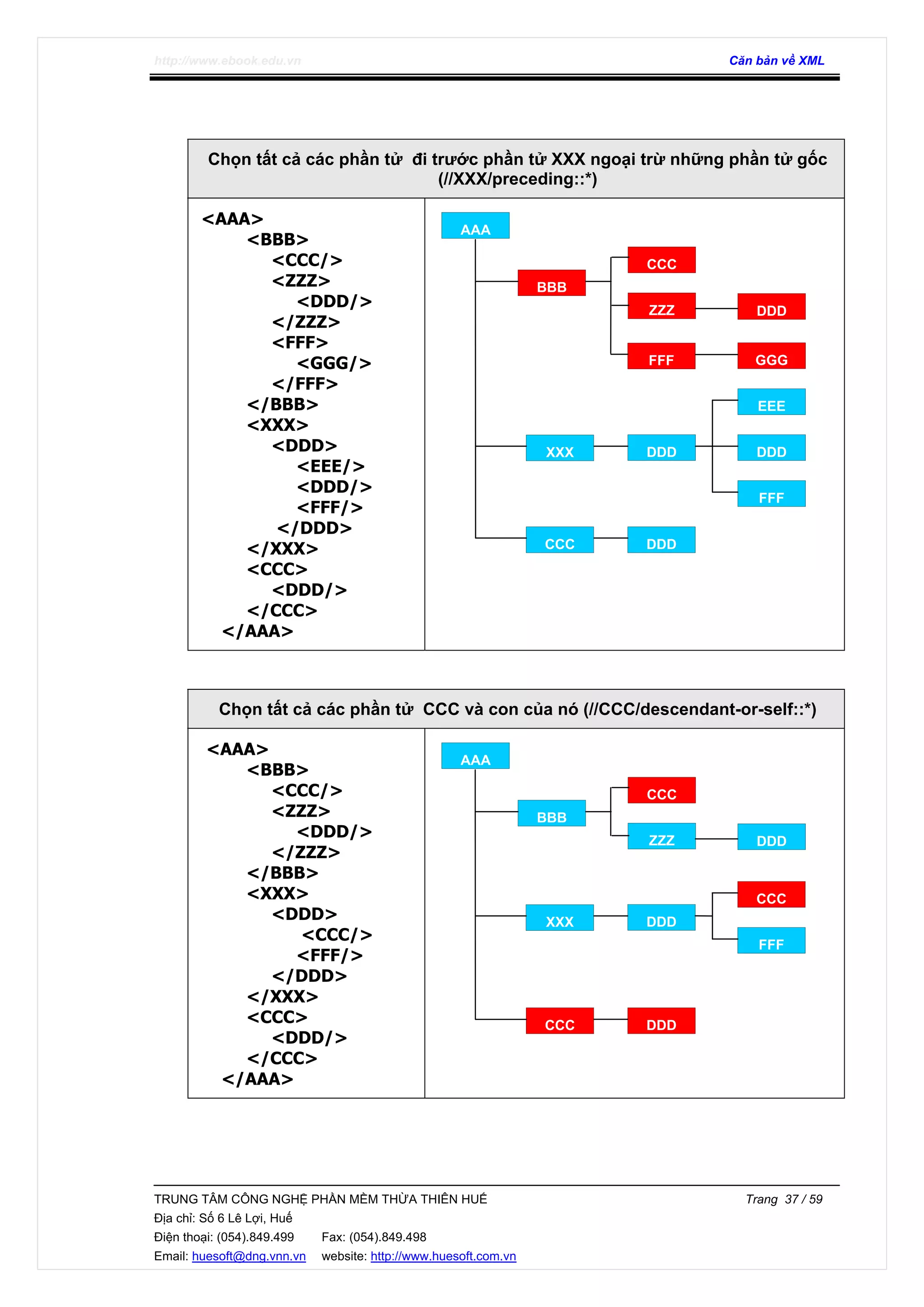 http://www.ebook.edu.vn Căn bản về XML
TRUNG TÂM CÔNG NGHỆ PHẦN MỀM THỪA THIÊN HUẾ Trang 37 / 59
Địa chỉ: Số 6 Lê Lợi, Huế
Điện thoại: (054).849.499 Fax: (054).849.498
Email: huesoft@dng.vnn.vn website: http://www.huesoft.com.vn
Chọn tất cả các phần tử đi trước phần tử XXX ngoại trừ những phần tử gốc
(//XXX/preceding::*)
<AAA>
<BBB>
<CCC/>
<ZZZ>
<DDD/>
</ZZZ>
<FFF>
<GGG/>
</FFF>
</BBB>
<XXX>
<DDD>
<EEE/>
<DDD/>
<FFF/>
</DDD>
</XXX>
<CCC>
<DDD/>
</CCC>
</AAA>
Chọn tất cả các phần tử CCC và con của nó (//CCC/descendant-or-self::*)
<AAA>
<BBB>
<CCC/>
<ZZZ>
<DDD/>
</ZZZ>
</BBB>
<XXX>
<DDD>
<CCC/>
<FFF/>
</DDD>
</XXX>
<CCC>
<DDD/>
</CCC>
</AAA>
AAA
BBB
CCC
XXX
DDD
FFF
ZZZ
CCC DDD
GGG
DDD
EEE
DDD
FFF
AAA
BBB
CCC
XXX
DDDZZZ
CCC DDD
DDD
CCC
FFF
 