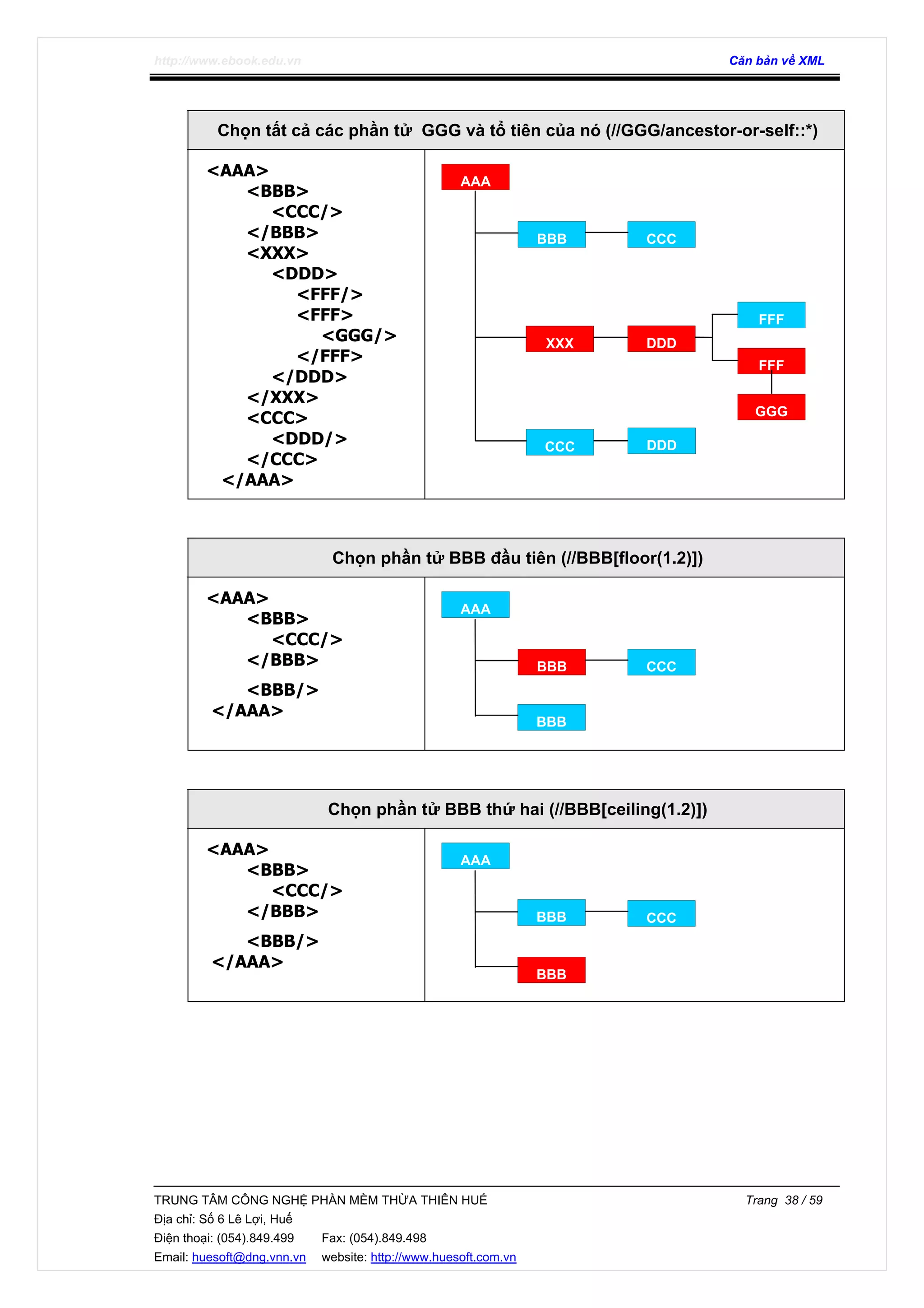 http://www.ebook.edu.vn Căn bản về XML
TRUNG TÂM CÔNG NGHỆ PHẦN MỀM THỪA THIÊN HUẾ Trang 38 / 59
Địa chỉ: Số 6 Lê Lợi, Huế
Điện thoại: (054).849.499 Fax: (054).849.498
Email: huesoft@dng.vnn.vn website: http://www.huesoft.com.vn
Chọn tất cả các phần tử GGG và tổ tiên của nó (//GGG/ancestor-or-self::*)
<AAA>
<BBB>
<CCC/>
</BBB>
<XXX>
<DDD>
<FFF/>
<FFF>
<GGG/>
</FFF>
</DDD>
</XXX>
<CCC>
<DDD/>
</CCC>
</AAA>
Chọn phần tử BBB đầu tiên (//BBB[floor(1.2)])
<AAA>
<BBB>
<CCC/>
</BBB>
<BBB/>
</AAA>
Chọn phần tử BBB thứ hai (//BBB[ceiling(1.2)])
<AAA>
<BBB>
<CCC/>
</BBB>
<BBB/>
</AAA>
AAA
BBB CCC
XXX
CCC
GGG
DDD
FFF
FFF
DDD
AAA
BBB CCC
BBB
AAA
BBB
CCCBBB
 