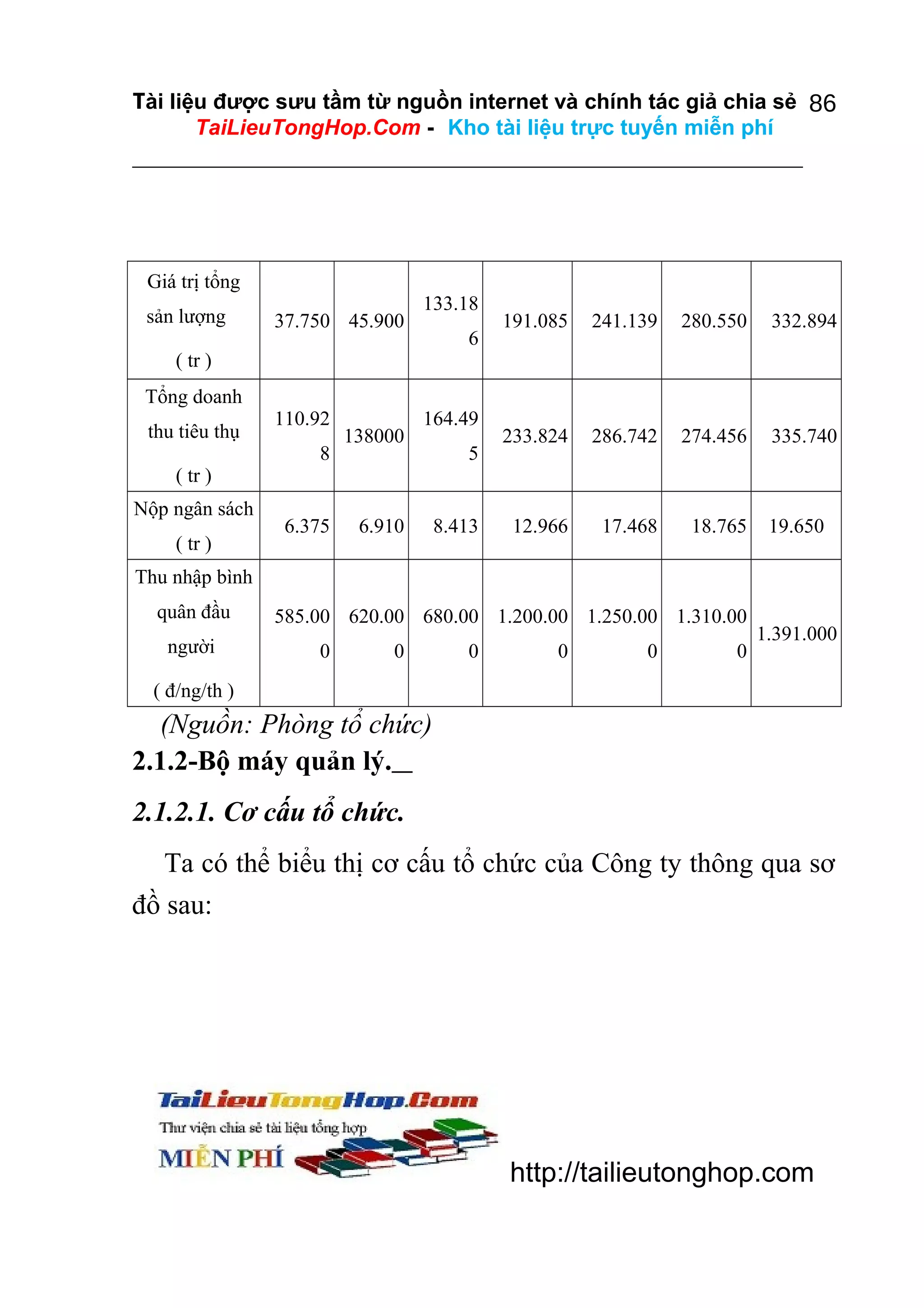 Tài liệu được sưu tầm từ nguồn internet và chính tác giả chia sẻ 86
TaiLieuTongHop.Com - Kho tài liệu trực tuyến miễn phí

Giá trị tổng
sản lượng

37.750 45.900

133.18
6

( tr )
Tổng doanh
thu tiêu thụ
( tr )
Nộp ngân sách
( tr )

110.92
8
6.375

138000

164.49

6.910

5
8.413

191.085

241.139

280.550

332.894

233.824

286.742

274.456

335.740

12.966

17.468

18.765

19.650

Thu nhập bình
quân đầu
người

585.00 620.00 680.00 1.200.00 1.250.00 1.310.00
0

0

0

0

0

0

1.391.000

( đ/ng/th )

(Nguồn: Phòng tổ chức)
2.1.2-Bộ máy quản lý.
2.1.2.1. Cơ cấu tổ chức.
Ta có thể biểu thị cơ cấu tổ chức của Công ty thông qua sơ
đồ sau:

http://tailieutonghop.com

 
