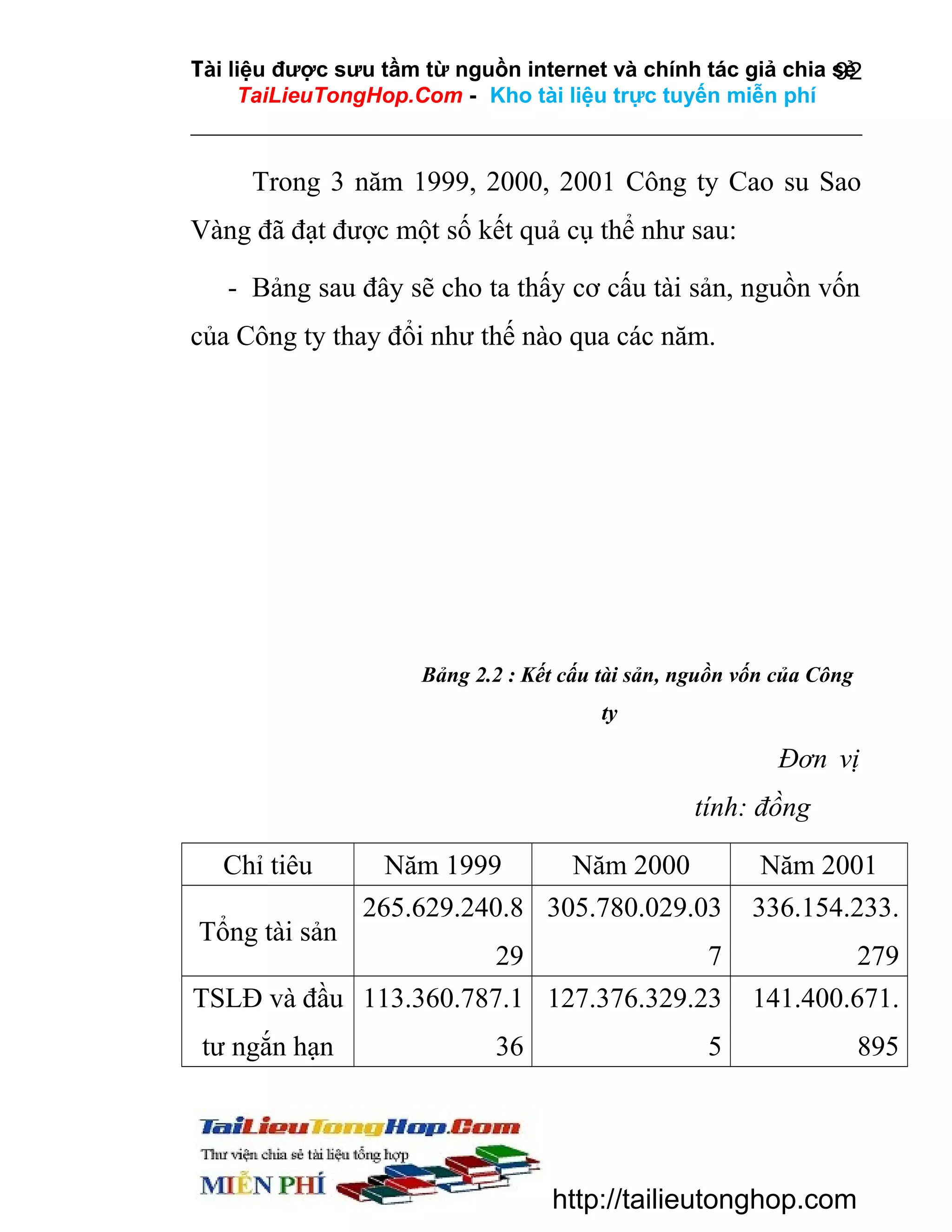Tài liệu được sưu tầm từ nguồn internet và chính tác giả chia sẻ
92
TaiLieuTongHop.Com - Kho tài liệu trực tuyến miễn phí

Trong 3 năm 1999, 2000, 2001 Công ty Cao su Sao
Vàng đã đạt được một số kết quả cụ thể như sau:
- Bảng sau đây sẽ cho ta thấy cơ cấu tài sản, nguồn vốn
của Công ty thay đổi như thế nào qua các năm.

Bảng 2.2 : Kết cấu tài sản, nguồn vốn của Công
ty

Đơn vị
tính: đồng
Chỉ tiêu
Tổng tài sản

Năm 1999

Năm 2000

Năm 2001

265.629.240.8 305.780.029.03
7

279

TSLĐ và đầu 113.360.787.1 127.376.329.23

141.400.671.

tư ngắn hạn

29

336.154.233.

36

5

http://tailieutonghop.com

895

 