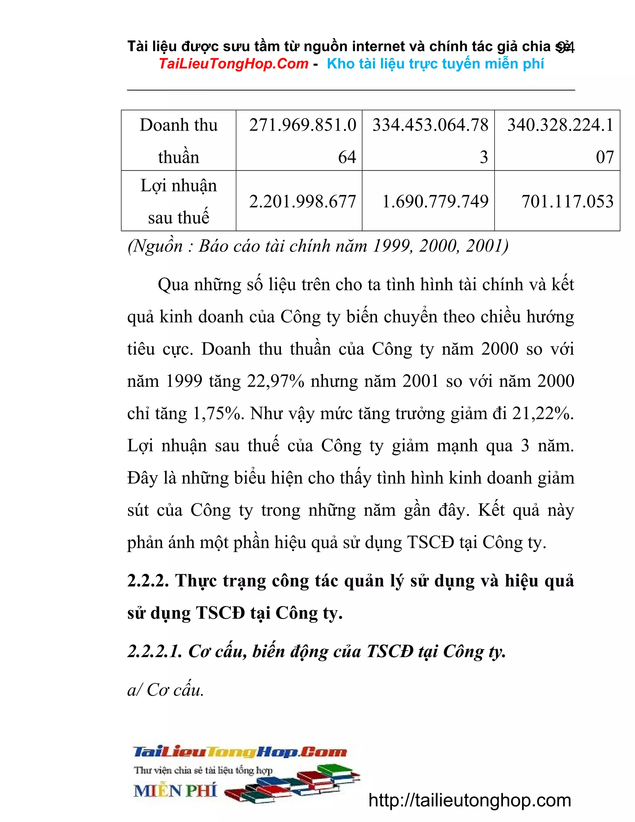 Tài liệu được sưu tầm từ nguồn internet và chính tác giả chia sẻ
94
TaiLieuTongHop.Com - Kho tài liệu trực tuyến miễn phí

Doanh thu
thuần
Lợi nhuận
sau thuế

271.969.851.0 334.453.064.78 340.328.224.1
64

3

07

2.201.998.677

1.690.779.749

701.117.053

(Nguồn : Báo cáo tài chính năm 1999, 2000, 2001)
Qua những số liệu trên cho ta tình hình tài chính và kết
quả kinh doanh của Công ty biến chuyển theo chiều hướng
tiêu cực. Doanh thu thuần của Công ty năm 2000 so với
năm 1999 tăng 22,97% nhưng năm 2001 so với năm 2000
chỉ tăng 1,75%. Như vậy mức tăng trưởng giảm đi 21,22%.
Lợi nhuận sau thuế của Công ty giảm mạnh qua 3 năm.
Đây là những biểu hiện cho thấy tình hình kinh doanh giảm
sút của Công ty trong những năm gần đây. Kết quả này
phản ánh một phần hiệu quả sử dụng TSCĐ tại Công ty.
2.2.2. Thực trạng công tác quản lý sử dụng và hiệu quả
sử dụng TSCĐ tại Công ty.
2.2.2.1. Cơ cấu, biến động của TSCĐ tại Công ty.
a/ Cơ cấu.

http://tailieutonghop.com

 