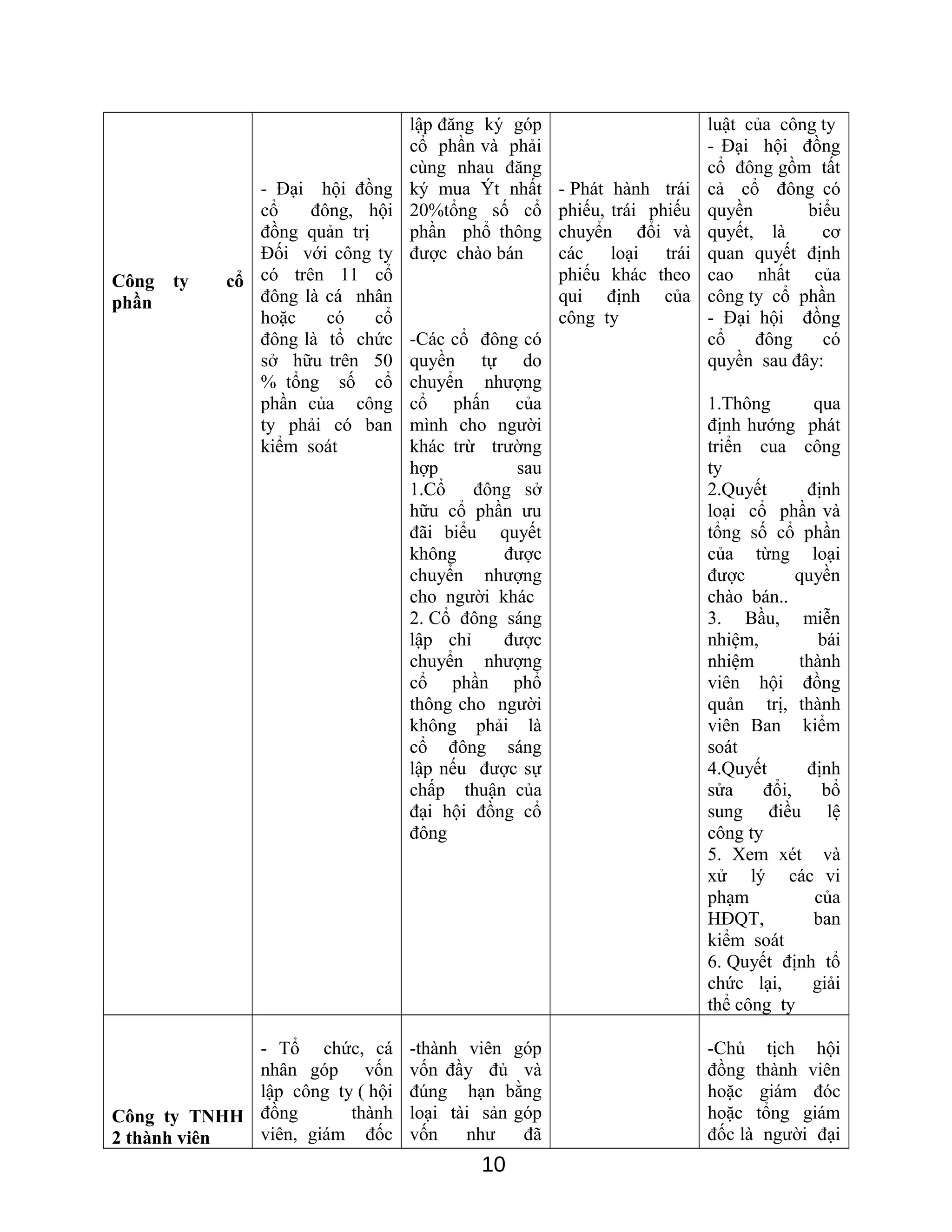 Công ty cổ
phần
- Đại hội đồng
cổ đông, hội
đồng quản trị
Đối với công ty
có trên 11 cổ
đông là cá nhân
hoặc có cổ
đông là tổ chức
sở hữu trên 50
% tổng số cổ
phần của công
ty phải có ban
kiểm soát
lập đăng ký góp
cổ phần và phải
cùng nhau đăng
ký mua Ýt nhất
20%tổng số cổ
phần phổ thông
được chào bán
-Các cổ đông có
quyền tự do
chuyển nhượng
cổ phấn của
mình cho người
khác trừ trường
hợp sau
1.Cổ đông sở
hữu cổ phần ưu
đãi biểu quyết
không được
chuyển nhượng
cho người khác
2. Cổ đông sáng
lập chỉ được
chuyển nhượng
cổ phần phổ
thông cho người
không phải là
cổ đông sáng
lập nếu được sự
chấp thuận của
đại hội đồng cổ
đông
- Phát hành trái
phiếu, trái phiếu
chuyển đổi và
các loại trái
phiếu khác theo
qui định của
công ty
luật của công ty
- Đại hội đồng
cổ đông gồm tất
cả cổ đông có
quyền biểu
quyết, là cơ
quan quyết định
cao nhất của
công ty cổ phần
- Đại hội đồng
cổ đông có
quyền sau đây:
1.Thông qua
định hướng phát
triển cua công
ty
2.Quyết định
loại cổ phần và
tổng số cổ phần
của từng loại
được quyền
chào bán..
3. Bầu, miễn
nhiệm, bái
nhiệm thành
viên hội đồng
quản trị, thành
viên Ban kiểm
soát
4.Quyết định
sửa đổi, bổ
sung điều lệ
công ty
5. Xem xét và
xử lý các vi
phạm của
HĐQT, ban
kiểm soát
6. Quyết định tổ
chức lại, giải
thể công ty
Công ty TNHH
2 thành viên
- Tổ chức, cá
nhân góp vốn
lập công ty ( hội
đồng thành
viên, giám đốc
-thành viên góp
vốn đầy đủ và
đúng hạn bằng
loại tài sản góp
vốn như đã
-Chủ tịch hội
đồng thành viên
hoặc giám đóc
hoặc tổng giám
đốc là người đại
10
 