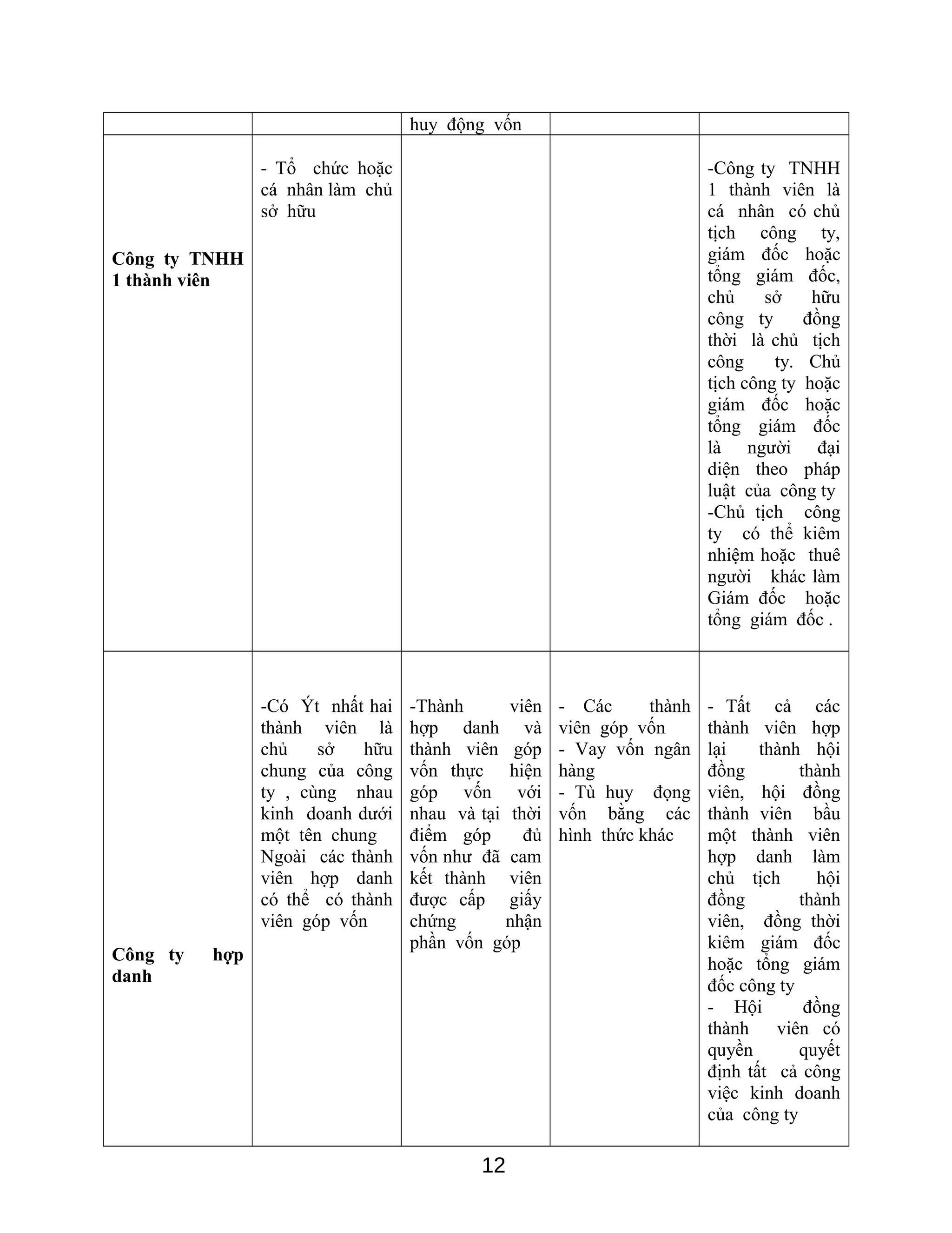 huy động vốn
Công ty TNHH
1 thành viên
- Tổ chức hoặc
cá nhân làm chủ
sở hữu
-Công ty TNHH
1 thành viên là
cá nhân có chủ
tịch công ty,
giám đốc hoặc
tổng giám đốc,
chủ sở hữu
công ty đồng
thời là chủ tịch
công ty. Chủ
tịch công ty hoặc
giám đốc hoặc
tổng giám đốc
là người đại
diện theo pháp
luật của công ty
-Chủ tịch công
ty có thể kiêm
nhiệm hoặc thuê
người khác làm
Giám đốc hoặc
tổng giám đốc .
Công ty hợp
danh
-Có Ýt nhất hai
thành viên là
chủ sở hữu
chung của công
ty , cùng nhau
kinh doanh dưới
một tên chung
Ngoài các thành
viên hợp danh
có thể có thành
viên góp vốn
-Thành viên
hợp danh và
thành viên góp
vốn thực hiện
góp vốn với
nhau và tại thời
điểm góp đủ
vốn như đã cam
kết thành viên
được cấp giấy
chứng nhận
phần vốn góp
- Các thành
viên góp vốn
- Vay vốn ngân
hàng
- Tù huy đọng
vốn bằng các
hình thức khác
- Tất cả các
thành viên hợp
lại thành hội
đồng thành
viên, hội đồng
thành viên bầu
một thành viên
hợp danh làm
chủ tịch hội
đồng thành
viên, đồng thời
kiêm giám đốc
hoặc tổng giám
đốc công ty
- Hội đồng
thành viên có
quyền quyết
định tất cả công
việc kinh doanh
của công ty
12
 