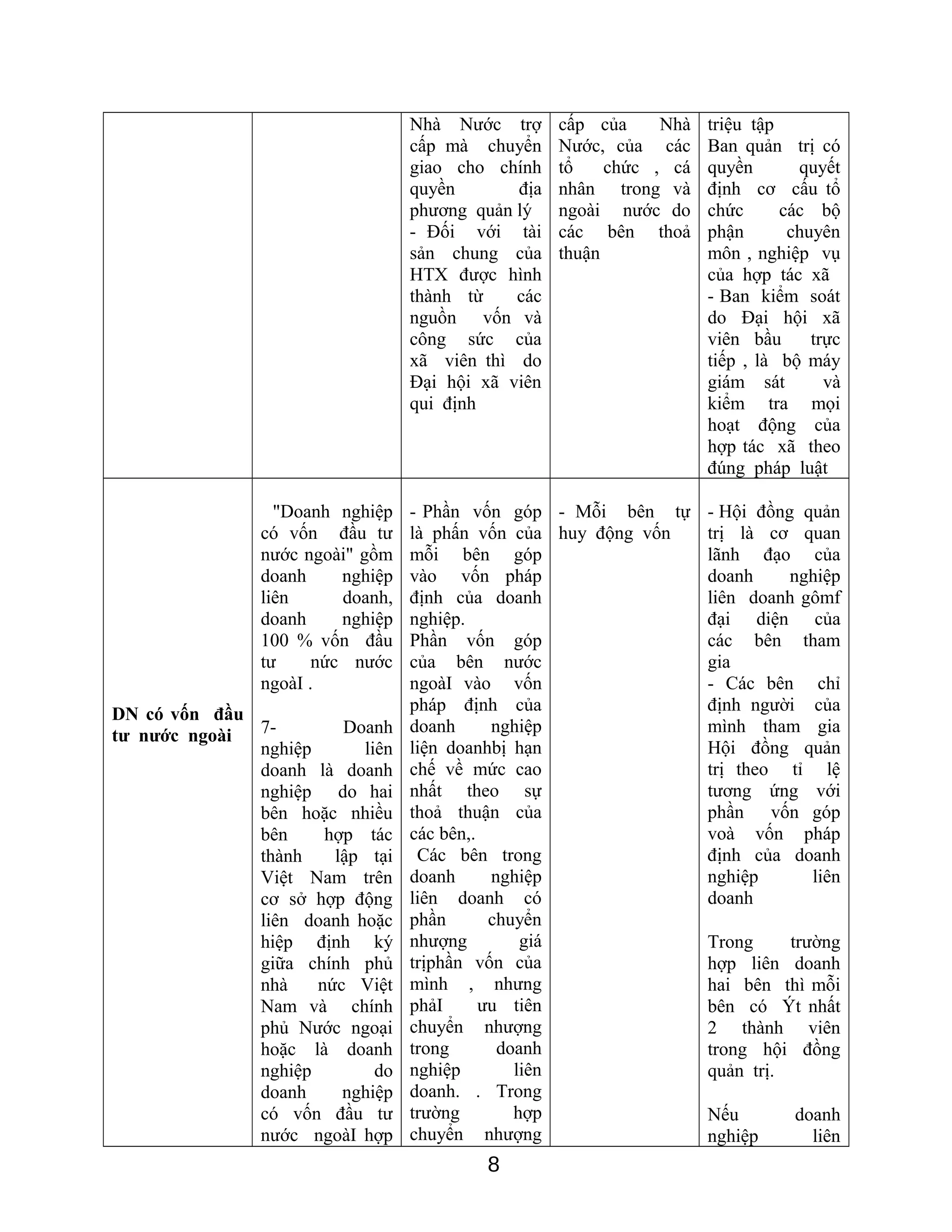 Nhà Nước trợ
cấp mà chuyển
giao cho chính
quyền địa
phương quản lý
- Đối với tài
sản chung của
HTX được hình
thành từ các
nguồn vốn và
công sức của
xã viên thì do
Đại hội xã viên
qui định
cấp của Nhà
Nước, của các
tổ chức , cá
nhân trong và
ngoài nước do
các bên thoả
thuận
triệu tập
Ban quản trị có
quyền quyết
định cơ cấu tổ
chức các bộ
phận chuyên
môn , nghiệp vụ
của hợp tác xã
- Ban kiểm soát
do Đại hội xã
viên bầu trực
tiếp , là bộ máy
giám sát và
kiểm tra mọi
hoạt động của
hợp tác xã theo
đúng pháp luật
DN có vốn đầu
tư nước ngoài
"Doanh nghiệp
có vốn đầu tư
nước ngoài" gồm
doanh nghiệp
liên doanh,
doanh nghiệp
100 % vốn đầu
tư nức nước
ngoàI .
7- Doanh
nghiệp liên
doanh là doanh
nghiệp do hai
bên hoặc nhiều
bên hợp tác
thành lập tại
Việt Nam trên
cơ sở hợp động
liên doanh hoặc
hiệp định ký
giữa chính phủ
nhà nức Việt
Nam và chính
phủ Nước ngoại
hoặc là doanh
nghiệp do
doanh nghiệp
có vốn đầu tư
nước ngoàI hợp
- Phần vốn góp
là phấn vốn của
mỗi bên góp
vào vốn pháp
định của doanh
nghiệp.
Phần vốn góp
của bên nước
ngoàI vào vốn
pháp định của
doanh nghiệp
liện doanhbị hạn
chế về mức cao
nhất theo sự
thoả thuận của
các bên,.
Các bên trong
doanh nghiệp
liên doanh có
phần chuyển
nhượng giá
trịphần vốn của
mình , nhưng
phảI ưu tiên
chuyển nhượng
trong doanh
nghiệp liên
doanh. . Trong
trường hợp
chuyển nhượng
- Mỗi bên tự
huy động vốn
- Hội đồng quản
trị là cơ quan
lãnh đạo của
doanh nghiệp
liên doanh gômf
đại diện của
các bên tham
gia
- Các bên chỉ
định người của
mình tham gia
Hội đồng quản
trị theo tỉ lệ
tương ứng với
phần vốn góp
voà vốn pháp
định của doanh
nghiệp liên
doanh
Trong trường
hợp liên doanh
hai bên thì mỗi
bên có Ýt nhất
2 thành viên
trong hội đồng
quản trị.
Nếu doanh
nghiệp liên
8
 