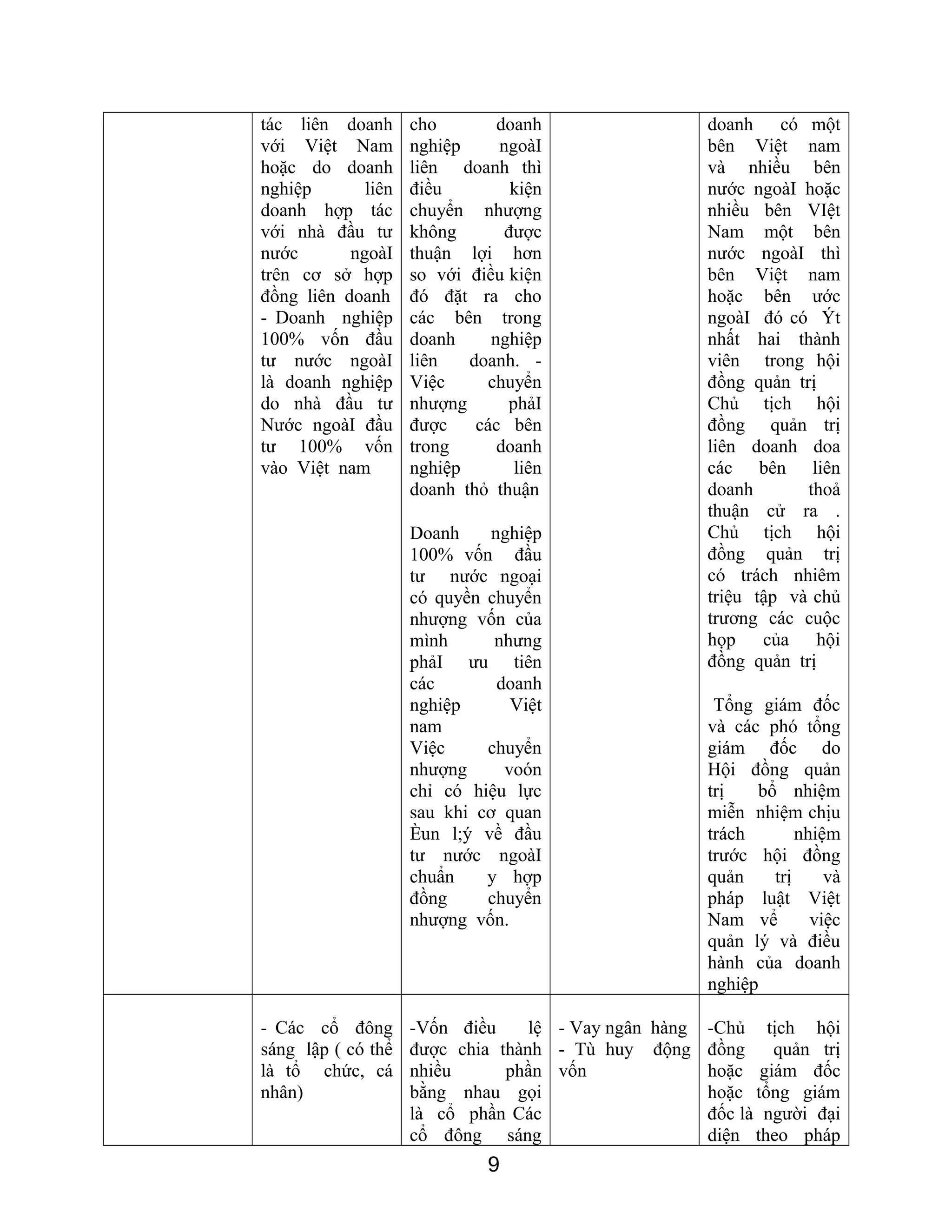 tác liên doanh
với Việt Nam
hoặc do doanh
nghiệp liên
doanh hợp tác
với nhà đầu tư
nước ngoàI
trên cơ sở hợp
đồng liên doanh
- Doanh nghiệp
100% vốn đầu
tư nước ngoàI
là doanh nghiệp
do nhà đầu tư
Nước ngoàI đầu
tư 100% vốn
vào Việt nam
cho doanh
nghiệp ngoàI
liên doanh thì
điều kiện
chuyển nhượng
không được
thuận lợi hơn
so với điều kiện
đó đặt ra cho
các bên trong
doanh nghiệp
liên doanh. -
Việc chuyển
nhượng phảI
được các bên
trong doanh
nghiệp liên
doanh thỏ thuận
Doanh nghiệp
100% vốn đầu
tư nước ngoại
có quyền chuyển
nhượng vốn của
mình nhưng
phảI ưu tiên
các doanh
nghiệp Việt
nam
Việc chuyển
nhượng voón
chỉ có hiệu lực
sau khi cơ quan
Èun l;ý về đầu
tư nước ngoàI
chuẩn y hợp
đồng chuyển
nhượng vốn.
doanh có một
bên Việt nam
và nhiều bên
nước ngoàI hoặc
nhiều bên VIệt
Nam một bên
nước ngoàI thì
bên Việt nam
hoặc bên ước
ngoàI đó có Ýt
nhất hai thành
viên trong hội
đồng quản trị
Chủ tịch hội
đồng quản trị
liên doanh doa
các bên liên
doanh thoả
thuận cử ra .
Chủ tịch hội
đồng quản trị
có trách nhiêm
triệu tập và chủ
trương các cuộc
họp của hội
đồng quản trị
Tổng giám đốc
và các phó tổng
giám đốc do
Hội đồng quản
trị bổ nhiệm
miễn nhiệm chịu
trách nhiệm
trước hội đồng
quản trị và
pháp luật Việt
Nam vể việc
quản lý và điều
hành của doanh
nghiệp
- Các cổ đông
sáng lập ( có thể
là tổ chức, cá
nhân)
-Vốn điều lệ
được chia thành
nhiều phần
bằng nhau gọi
là cổ phần Các
cổ đông sáng
- Vay ngân hàng
- Tù huy động
vốn
-Chủ tịch hội
đồng quản trị
hoặc giám đốc
hoặc tổng giám
đốc là người đại
diện theo pháp
9
 