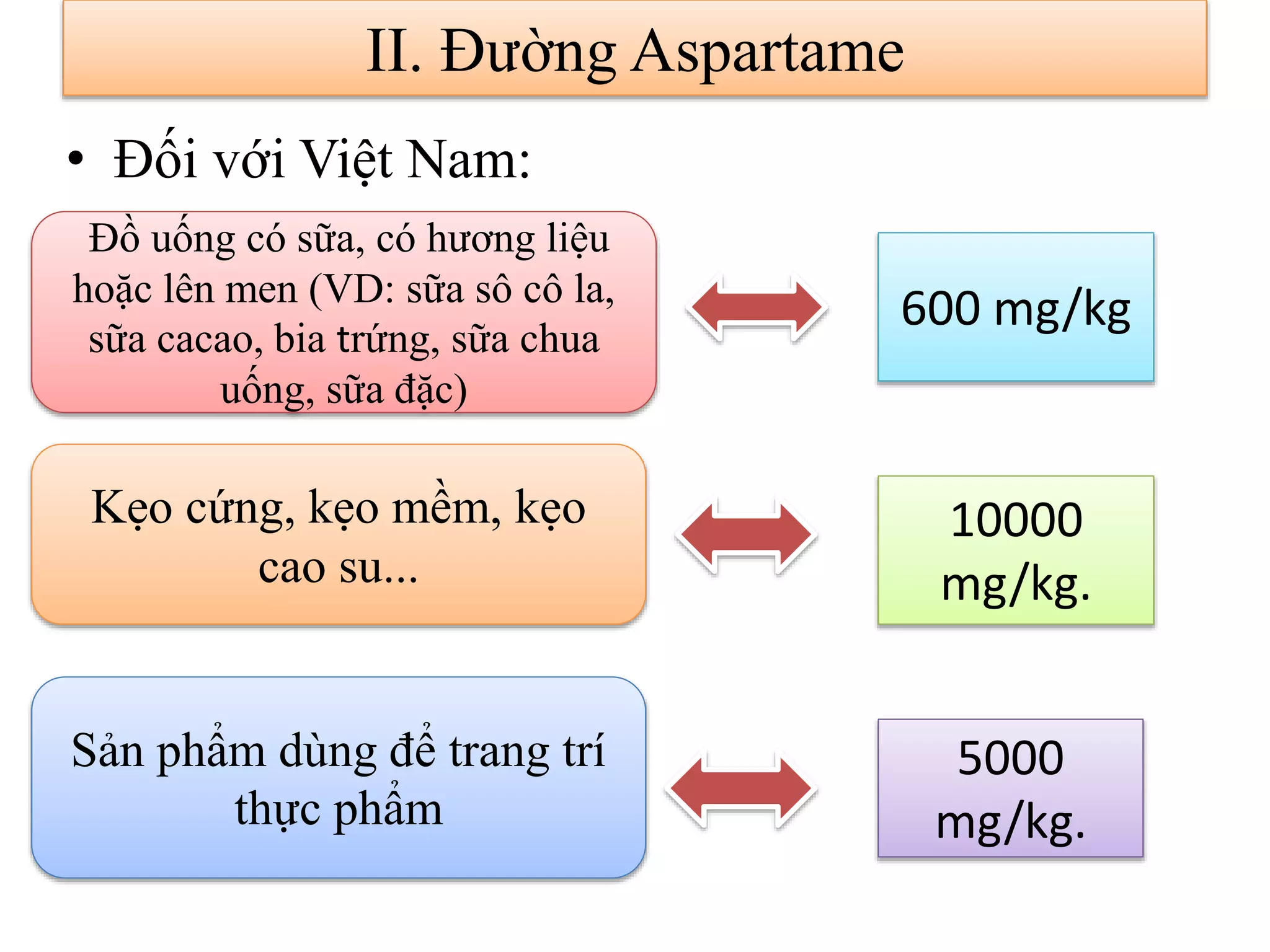 • Đối với Việt Nam:
II. Đường Aspartame
Đồ uống có sữa, có hương liệu
hoặc lên men (VD: sữa sô cô la,
sữa cacao, bia trứng, sữa chua
uống, sữa đặc)
Kẹo cứng, kẹo mềm, kẹo
cao su...
Sản phẩm dùng để trang trí
thực phẩm
600 mg/kg
10000
mg/kg.
5000
mg/kg.
 