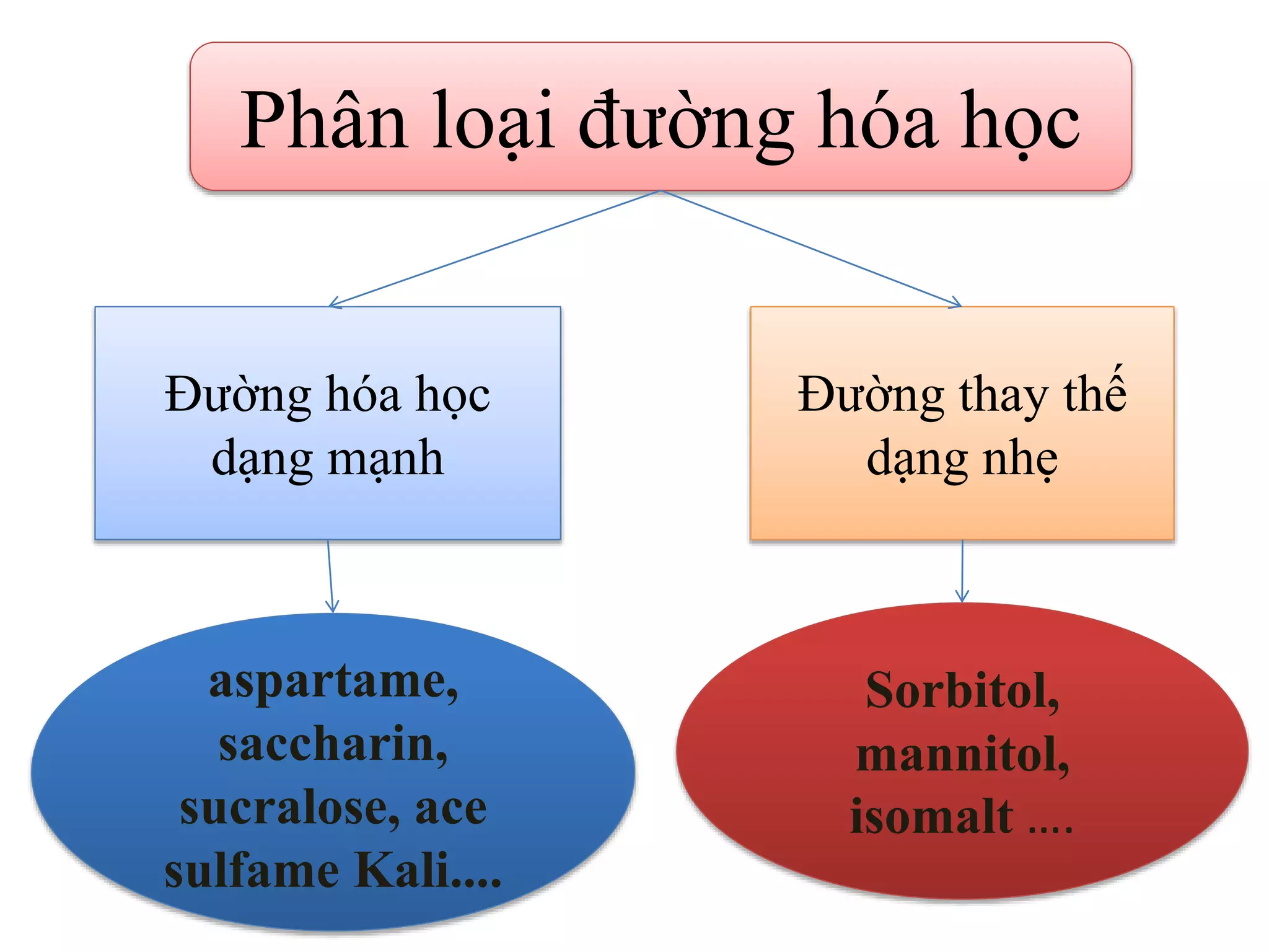Phân loại đường hóa học
Đường thay thế
dạng nhẹ
Đường hóa học
dạng mạnh
aspartame,
saccharin,
sucralose, ace
sulfame Kali....
Sorbitol,
mannitol,
isomalt ….
 