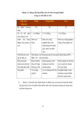 97
Bảng 3.1: Bảng xếp loại điểm của các tiêu chí quyết định
trong cơ chế đầu tư vốn
 Bƣớc 2: Sau khi xác định đƣợc số điểm của các tiêu chí trên thì nhân
kết quả đó với tỷ lệ phần trăm phản ánh mức độ quan trọng của từng tiêu
chí theo bảng sau:
Xếp loại/
Tiêu chí
Thấp Trung bình Cao
Số điểm tƣơng
ứng
10 20 30
Tỷ lệ vốn góp
của công ty mẹ
< 1 tỷ đồng 1-5 tỷ đồng >5 tỷ đồng
Lĩnh vực hoạt
động của công ty
con
lĩnh vực
khác
lĩnh vực công
nghiệp nhẹ, sản
xuất hàng hóa thiết
yếu, dịch vụ thiết
yếu
lĩnh vực công nghiệp
nặng, công nghệ cao
Tính khả thi của
dự án đầu tƣ
Phụ thuộc vào từng loại dự án mà quyết định dùng NPV,
IRR, PI… để tính điểm.
Kết quả kinh
doanh của hai kỳ
liên tiếp gần nhất
Kinh doanh
thua lỗ hoặc
không có lãi
Kinh doanh có lãi
nhƣng tỷ suất lợi
nhuận giảm
Kinh doanh có lãi lớn
và tỷ suất lợi nhuận
liên tục tăng
Thị phần Vị trí độc
quyền
Vị trí thống lĩnh thị
trƣờng
thị phần thấp và thị
trƣờng có quá nhiều
đối thủ cạnh tranh
 