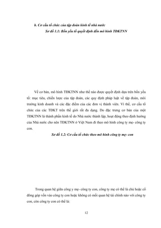 12
b. Cơ cấu tổ chức của tập đoàn kinh tế nhà nước
Sơ đồ 1.1: Bốn yếu tố quyết định đến mô hình TĐKTNN
Về cơ bản, mô hình TĐKTNN nhƣ thế nào đƣợc quyết định dựa trên bốn yếu
tố: mục tiêu, chiến lƣợc của tập đoàn, các quy định pháp luật về tập đoàn, môi
trƣờng kinh doanh và các đặc điểm của các đơn vị thành viên. Vì thế, cơ cấu tổ
chức của các TĐKT trên thế giới rất đa dạng. Do đặc trƣng cơ bản của một
TĐKTNN là thành phần kinh tế do Nhà nƣớc thành lập, hoạt động theo định hƣớng
của Nhà nƣớc cho nên TĐKTNN ở Việt Nam đi theo mô hình công ty mẹ- công ty
con.
Sơ đồ 1.2: Cơ cấu tổ chức theo mô hình công ty mẹ- con
Trong quan hệ giữa công y mẹ- công ty con, công ty mẹ có thể là chủ hoặc cổ
đông góp vốn vào công ty con hoặc không có mối quan hệ tài chính nào với công ty
con, còn công ty con có thể là:
 