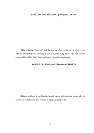 24
Sơ đồ 1.3: Cơ chế đầu tư đơn cấp trong các TĐKTNN
- Đầu tƣ đa cấp: Trong mô hình đa cấp, các công ty, đặc biệt là công ty mẹ,
vừa đầu tƣ trực tiếp vào các công ty con, đồng thời cũng đầu tƣ trực tiếp vào các
công ty cháu, chắt ở dƣới, không thông qua công ty trung gian nào.
Sơ đồ 1.4: Cơ chế đầu tư đa cấp trong các TĐKTNN
- Đầu tƣ hỗn hợp: là mô hình kết hợp tất cả các hình thức đầu tƣ đơn cấp, đa
cấp và các công ty con, cháu còn đầu tƣ ngƣợc lại công ty mẹ.
 