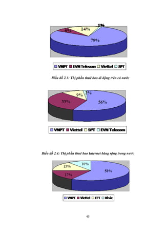 45
Biểu đồ 2.3: Thị phần thuê bao di động trên cả nước
Biểu đồ 2.4: Thị phần thuê bao Internet băng rộng trong nước
 