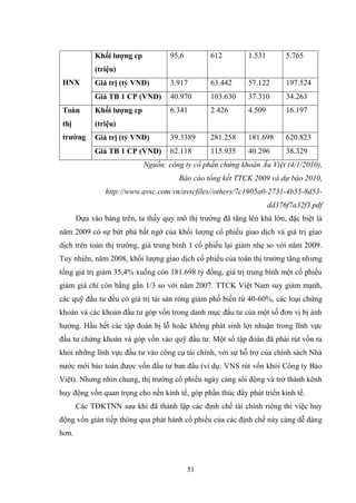 51
HNX
Khối lƣợng cp
(triệu)
95,6 612 1.531 5.765
Giá trị (tỷ VND) 3.917 63.442 57.122 197.524
Giá TB 1 CP (VND) 40.970 103.630 37.310 34.263
Toàn
thị
trƣờng
Khối lƣợng cp
(triệu)
6.341 2.426 4.509 16.197
Giá trị (tỷ VND) 39.3389 281.258 181.698 620.823
Giá TB 1 CP (VND) 62.118 115.935 40.296 38.329
Nguồn: công ty cổ phần chứng khoán Âu Việt (4/1/2010),
Báo cáo tổng kết TTCK 2009 và dự báo 2010,
http://www.avsc.com.vn/avscfiles//others/7c1905a0-2731-4b55-8d53-
dd376f7a32f3.pdf
Dựa vào bảng trên, ta thấy quy mô thị trƣờng đã tăng lên khá lớn, đặc biệt là
năm 2009 có sự bứt phá bất ngờ của khối lƣợng cổ phiếu giao dịch và giá trị giao
dịch trên toàn thị trƣờng, giá trung bình 1 cổ phiếu lại giảm nhẹ so với năm 2009.
Tuy nhiên, năm 2008, khối lƣợng giao dịch cổ phiếu của toàn thị trƣờng tăng nhƣng
tổng giá trị giảm 35,4% xuống còn 181.698 tỷ đồng, giá trị trung bình một cổ phiếu
giảm giá chỉ còn bằng gần 1/3 so với năm 2007. TTCK Việt Nam suy giảm mạnh,
các quỹ đầu tƣ đều có giá trị tài sản ròng giảm phổ biến từ 40-60%, các loại chứng
khoán và các khoản đầu tƣ góp vốn trong danh mục đầu tƣ của một số đơn vị bị ảnh
hƣởng. Hầu hết các tập đoàn bị lỗ hoặc không phát sinh lợi nhuận trong lĩnh vực
đầu tƣ chứng khoán và góp vốn vào quỹ đầu tƣ. Một số tập đoàn đã phải rút vốn ra
khỏi những lĩnh vực đầu tƣ vào công cụ tài chính, với sự hỗ trợ của chính sách Nhà
nƣớc mới bảo toàn đƣợc vốn đầu tƣ ban đầu (ví dụ: VNS rút vốn khỏi Công ty Bảo
Việt). Nhƣng nhìn chung, thị trƣờng cổ phiếu ngày càng sôi động và trở thành kênh
huy động vốn quan trọng cho nền kinh tế, góp phần thúc đẩy phát triển kinh tế.
Các TĐKTNN sau khi đã thành lập các định chế tài chính riêng thì việc huy
động vốn gián tiếp thông qua phát hành cổ phiếu của các định chế này càng dễ dàng
hơn.
 