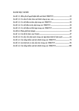 DANH MỤC SƠ ĐỒ
Sơ đồ 1.1: Bốn yếu tố quyết định đến mô hình TĐKTNN....................................12
Sơ đồ 1.2: Cơ cấu tổ chức theo mô hình công ty mẹ- con....................................12
Sơ đồ 1.3: Cơ chế đầu tư đơn cấp trong các TĐKTNN ........................................24
Sơ đồ 1.4: Cơ chế đầu tư đa cấp trong các TĐKTNN ..........................................24
Sơ đồ 1.5: Cơ chế đầu tư hỗn hợp trong các TĐKTNN .......................................25
Sơ đồ1.6: Phân phối lợi nhuận ............................................................................29
Sơ đồ 2.1: Sơ đồ tổ chức của Viettel....................................................................47
Sơ đồ 2.2: Cơ cấu vốn nhà nước trong các tập đoàn kinh tế nhà nước...............64
Sơ đồ 2.3: Các tầng kiểm soát tài chính trong các TĐKTNN...............................72
Sơ đồ 3.1: Lộ trình tái cơ cấu cấu trúc trong các TĐKTNN ................................92
Sơ đồ 3.2: Các tầng kiểm soát tài chính trong các TĐKTNN.............................100
 