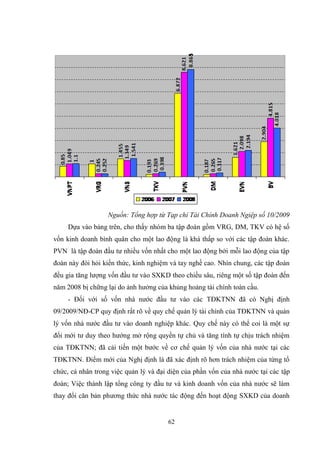 62
Nguồn: Tổng hợp từ Tạp chí Tài Chính Doanh Ngiệp số 10/2009
Dựa vào bảng trên, cho thấy nhóm ba tập đoàn gồm VRG, DM, TKV có hệ số
vốn kinh doanh bình quân cho một lao động là khá thấp so với các tập đoàn khác.
PVN là tập đoàn đầu tƣ nhiều vốn nhất cho một lao động bởi mỗi lao động của tập
đoàn này đòi hỏi kiến thức, kinh nghiệm và tay nghề cao. Nhìn chung, các tập đoàn
đều gia tăng lƣợng vốn đầu tƣ vào SXKD theo chiều sâu, riêng một số tập đoàn đến
năm 2008 bị chững lại do ảnh hƣởng của khủng hoảng tài chính toàn cầu.
- Đối với số vốn nhà nƣớc đầu tƣ vào các TĐKTNN đã có Nghị định
09/2009/NĐ-CP quy định rất rõ về quy chế quản lý tài chính của TĐKTNN và quản
lý vốn nhà nƣớc đầu tƣ vào doanh nghiệp khác. Quy chế này có thể coi là một sự
đổi mới tƣ duy theo hƣớng mở rộng quyền tự chủ và tăng tính tự chịu trách nhiệm
của TĐKTNN; đã cải tiến một bƣớc về cơ chế quản lý vốn của nhà nƣớc tại các
TĐKTNN. Điểm mới của Nghị định là đã xác định rõ hơn trách nhiệm của từng tổ
chức, cá nhân trong việc quản lý và đại diện của phần vốn của nhà nƣớc tại các tập
đoàn; Việc thành lập tổng công ty đầu tƣ và kinh doanh vốn của nhà nƣớc sẽ làm
thay đổi căn bản phƣơng thức nhà nƣớc tác động đến hoạt động SXKD của doanh
 