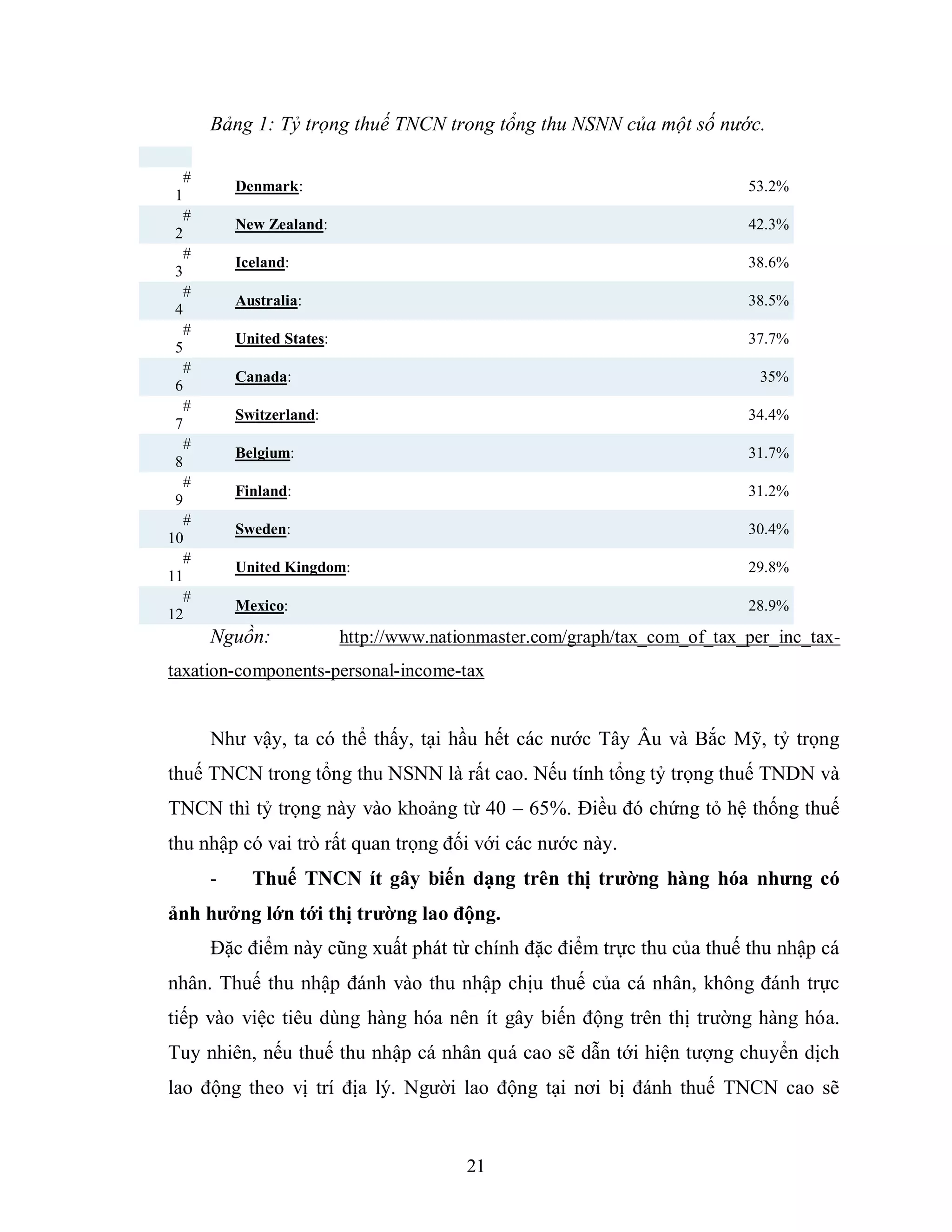 21
Bảng 1: Tỷ trọng thuế TNCN trong tổng thu NSNN của một số nước.
#
1
Denmark: 53.2%
#
2
New Zealand: 42.3%
#
3
Iceland: 38.6%
#
4
Australia: 38.5%
#
5
United States: 37.7%
#
6
Canada: 35%
#
7
Switzerland: 34.4%
#
8
Belgium: 31.7%
#
9
Finland: 31.2%
#
10
Sweden: 30.4%
#
11
United Kingdom: 29.8%
#
12
Mexico: 28.9%
Nguồn: http://www.nationmaster.com/graph/tax_com_of_tax_per_inc_tax-
taxation-components-personal-income-tax
Như vậy, ta có thể thấy, tại hầu hết các nước Tây Âu và Bắc Mỹ, tỷ trọng
thuế TNCN trong tổng thu NSNN là rất cao. Nếu tính tổng tỷ trọng thuế TNDN và
TNCN thì tỷ trọng này vào khoảng từ 40 – 65%. Điều đó chứng tỏ hệ thống thuế
thu nhập có vai trò rất quan trọng đối với các nước này.
- Thuế TNCN ít gây biến dạng trên thị trƣờng hàng hóa nhƣng có
ảnh hƣởng lớn tới thị trƣờng lao động.
Đặc điểm này cũng xuất phát từ chính đặc điểm trực thu của thuế thu nhập cá
nhân. Thuế thu nhập đánh vào thu nhập chịu thuế của cá nhân, không đánh trực
tiếp vào việc tiêu dùng hàng hóa nên ít gây biến động trên thị trường hàng hóa.
Tuy nhiên, nếu thuế thu nhập cá nhân quá cao sẽ dẫn tới hiện tượng chuyển dịch
lao động theo vị trí địa lý. Người lao động tại nơi bị đánh thuế TNCN cao sẽ
 