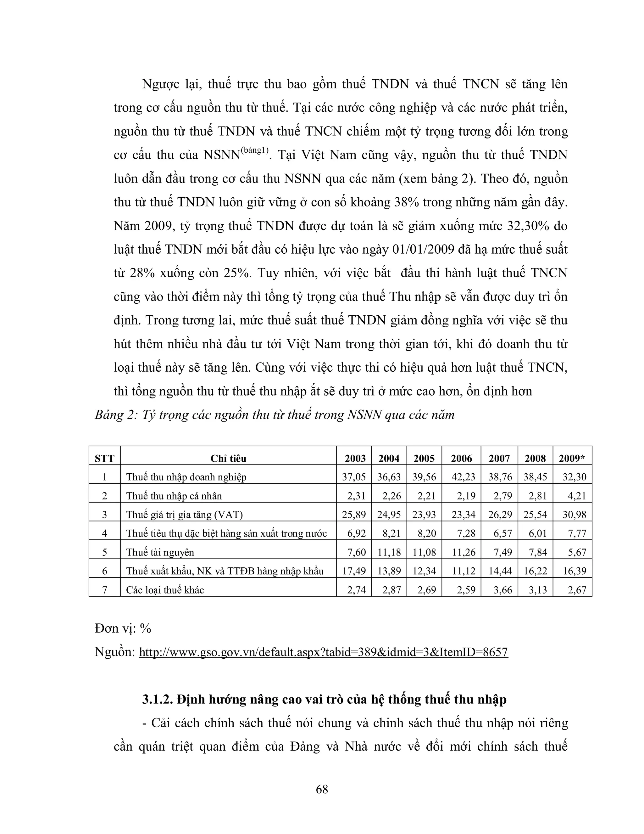 68
Ngược lại, thuế trực thu bao gồm thuế TNDN và thuế TNCN sẽ tăng lên
trong cơ cấu nguồn thu từ thuế. Tại các nước công nghiệp và các nước phát triển,
nguồn thu từ thuế TNDN và thuế TNCN chiếm một tỷ trọng tương đối lớn trong
cơ cấu thu của NSNN(bảng1)
. Tại Việt Nam cũng vậy, nguồn thu từ thuế TNDN
luôn dẫn đầu trong cơ cấu thu NSNN qua các năm (xem bảng 2). Theo đó, nguồn
thu từ thuế TNDN luôn giữ vững ở con số khoảng 38% trong những năm gần đây.
Năm 2009, tỷ trọng thuế TNDN được dự toán là sẽ giảm xuống mức 32,30% do
luật thuế TNDN mới bắt đầu có hiệu lực vào ngày 01/01/2009 đã hạ mức thuế suất
từ 28% xuống còn 25%. Tuy nhiên, với việc bắt đầu thi hành luật thuế TNCN
cũng vào thời điểm này thì tổng tỷ trọng của thuế Thu nhập sẽ vẫn được duy trì ổn
định. Trong tương lai, mức thuế suất thuế TNDN giảm đồng nghĩa với việc sẽ thu
hút thêm nhiều nhà đầu tư tới Việt Nam trong thời gian tới, khi đó doanh thu từ
loại thuế này sẽ tăng lên. Cùng với việc thực thi có hiệu quả hơn luật thuế TNCN,
thì tổng nguồn thu từ thuế thu nhập ắt sẽ duy trì ở mức cao hơn, ổn định hơn
Bảng 2: Tỷ trọng các nguồn thu từ thuế trong NSNN qua các năm
Đơn vị: %
Nguồn: http://www.gso.gov.vn/default.aspx?tabid=389&idmid=3&ItemID=8657
3.1.2. Định hƣớng nâng cao vai trò của hệ thống thuế thu nhập
- Cải cách chính sách thuế nói chung và chinh sách thuế thu nhập nói riêng
cần quán triệt quan điểm của Đảng và Nhà nước về đổi mới chính sách thuế
STT Chỉ tiêu 2003 2004 2005 2006 2007 2008 2009*
1 Thuế thu nhập doanh nghiệp 37,05 36,63 39,56 42,23 38,76 38,45 32,30
2 Thuế thu nhập cá nhân 2,31 2,26 2,21 2,19 2,79 2,81 4,21
3 Thuế giá trị gia tăng (VAT) 25,89 24,95 23,93 23,34 26,29 25,54 30,98
4 Thuế tiêu thụ đặc biệt hàng sản xuất trong nước 6,92 8,21 8,20 7,28 6,57 6,01 7,77
5 Thuế tài nguyên 7,60 11,18 11,08 11,26 7,49 7,84 5,67
6 Thuế xuất khẩu, NK và TTĐB hàng nhập khẩu 17,49 13,89 12,34 11,12 14,44 16,22 16,39
7 Các loại thuế khác 2,74 2,87 2,69 2,59 3,66 3,13 2,67
 