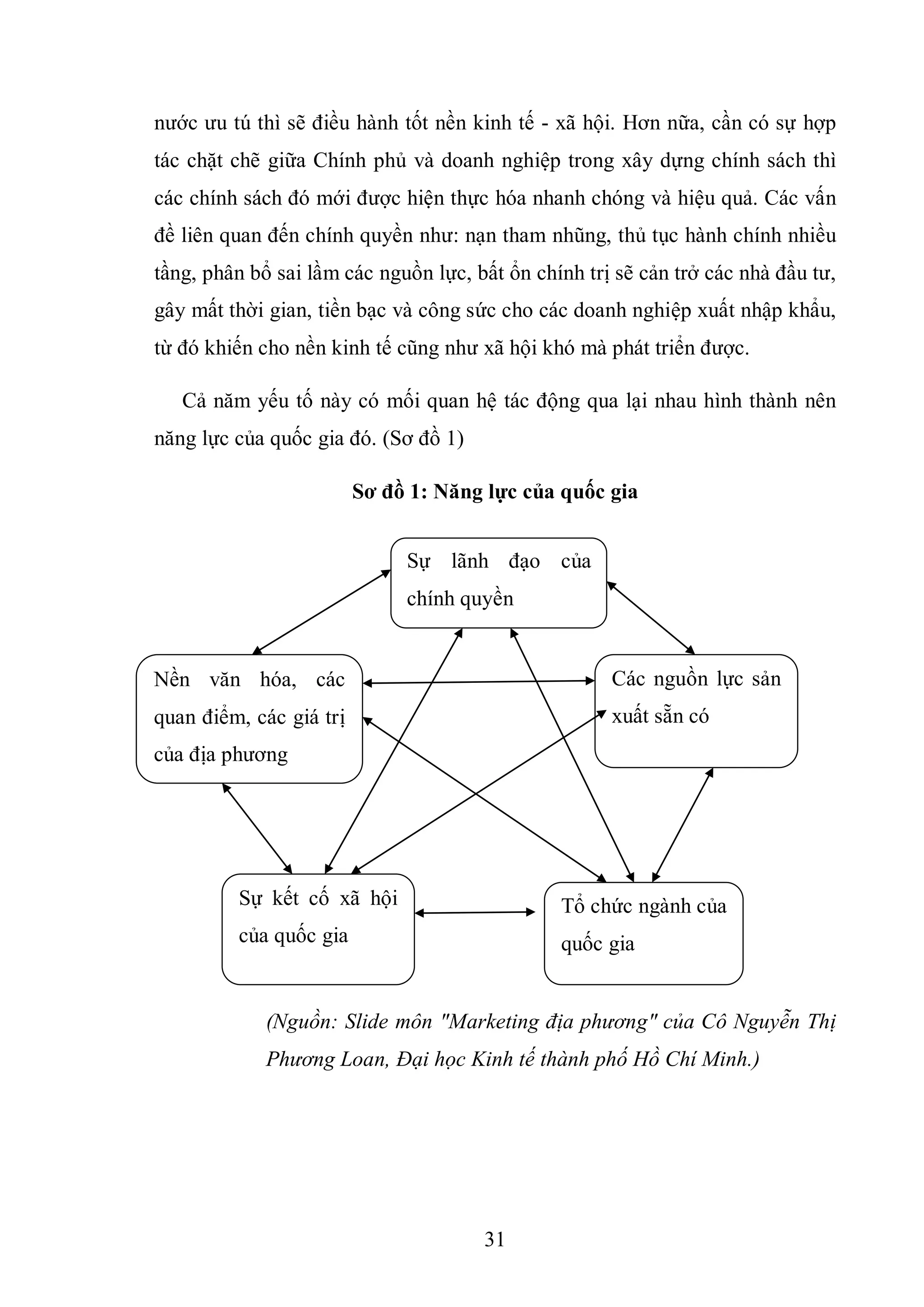 31
nước ưu tú thì sẽ điều hành tốt nền kinh tế - xã hội. Hơn nữa, cần có sự hợp
tác chặt chẽ giữa Chính phủ và doanh nghiệp trong xây dựng chính sách thì
các chính sách đó mới được hiện thực hóa nhanh chóng và hiệu quả. Các vấn
đề liên quan đến chính quyền như: nạn tham nhũng, thủ tục hành chính nhiều
tầng, phân bổ sai lầm các nguồn lực, bất ổn chính trị sẽ cản trở các nhà đầu tư,
gây mất thời gian, tiền bạc và công sức cho các doanh nghiệp xuất nhập khẩu,
từ đó khiến cho nền kinh tế cũng như xã hội khó mà phát triển được.
Cả năm yếu tố này có mối quan hệ tác động qua lại nhau hình thành nên
năng lực của quốc gia đó. (Sơ đồ 1)
Sơ đồ 1: Năng lực của quốc gia
(Nguồn: Slide môn "Marketing địa phương" của Cô Nguyễn Thị
Phương Loan, Đại học Kinh tế thành phố Hồ Chí Minh.)
Sự lãnh đạo của
chính quyền
Nền văn hóa, các
quan điểm, các giá trị
của địa phương
Các nguồn lực sản
xuất sẵn có
Sự kết cố xã hội
của quốc gia
Tổ chức ngành của
quốc gia
 