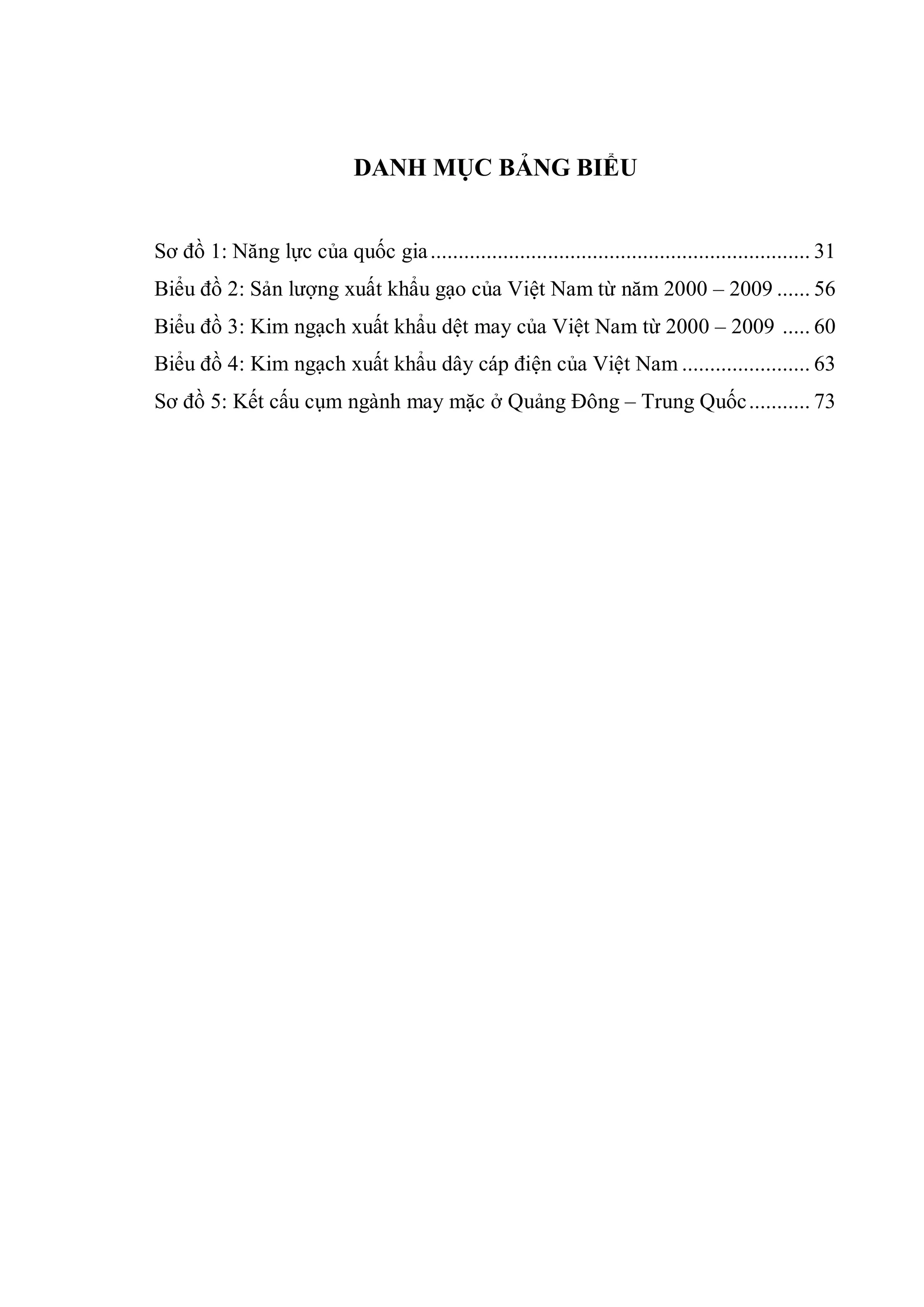 DANH MỤC BẢNG BIỂU
Sơ đồ 1: Năng lực của quốc gia.................................................................... 31
Biểu đồ 2: Sản lượng xuất khẩu gạo của Việt Nam từ năm 2000 – 2009 ...... 56
Biểu đồ 3: Kim ngạch xuất khẩu dệt may của Việt Nam từ 2000 – 2009 ..... 60
Biểu đồ 4: Kim ngạch xuất khẩu dây cáp điện của Việt Nam ....................... 63
Sơ đồ 5: Kết cấu cụm ngành may mặc ở Quảng Đông – Trung Quốc........... 73
 
