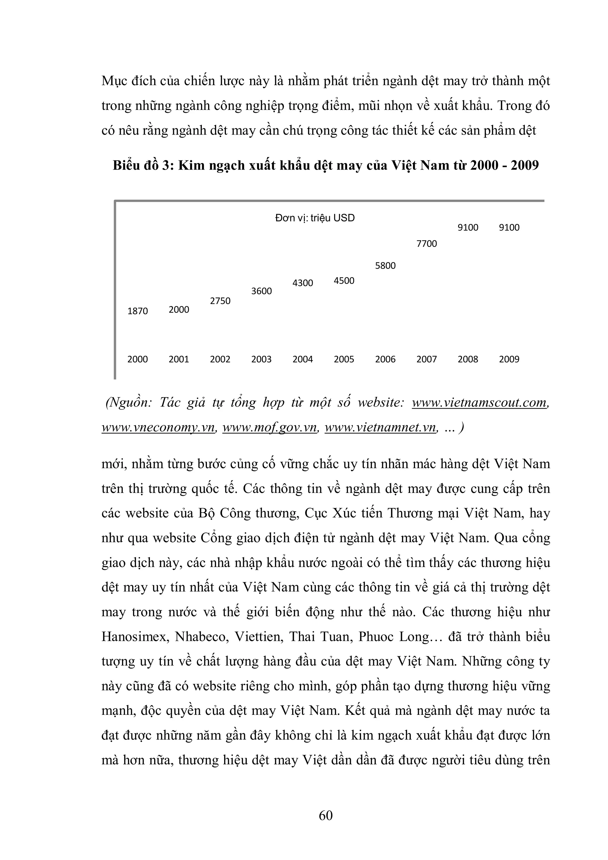 60
Mục đích của chiến lược này là nhằm phát triển ngành dệt may trở thành một
trong những ngành công nghiệp trọng điểm, mũi nhọn về xuất khẩu. Trong đó
có nêu rằng ngành dệt may cần chú trọng công tác thiết kế các sản phẩm dệt
Biểu đồ 3: Kim ngạch xuất khẩu dệt may của Việt Nam từ 2000 - 2009
1870 2000
2750
3600
4300 4500
5800
7700
9100 9100
2000 2001 2002 2003 2004 2005 2006 2007 2008 2009
Đơn vị: triệu USD
(Nguồn: Tác giả tự tổng hợp từ một số website: www.vietnamscout.com,
www.vneconomy.vn, www.mof.gov.vn, www.vietnamnet.vn, … )
mới, nhằm từng bước củng cố vững chắc uy tín nhãn mác hàng dệt Việt Nam
trên thị trường quốc tế. Các thông tin về ngành dệt may được cung cấp trên
các website của Bộ Công thương, Cục Xúc tiến Thương mại Việt Nam, hay
như qua website Cổng giao dịch điện tử ngành dệt may Việt Nam. Qua cổng
giao dịch này, các nhà nhập khẩu nước ngoài có thể tìm thấy các thương hiệu
dệt may uy tín nhất của Việt Nam cùng các thông tin về giá cả thị trường dệt
may trong nước và thế giới biến động như thế nào. Các thương hiệu như
Hanosimex, Nhabeco, Viettien, Thai Tuan, Phuoc Long… đã trở thành biểu
tượng uy tín về chất lượng hàng đầu của dệt may Việt Nam. Những công ty
này cũng đã có website riêng cho mình, góp phần tạo dựng thương hiệu vững
mạnh, độc quyền của dệt may Việt Nam. Kết quả mà ngành dệt may nước ta
đạt được những năm gần đây không chỉ là kim ngạch xuất khẩu đạt được lớn
mà hơn nữa, thương hiệu dệt may Việt dần dần đã được người tiêu dùng trên
 