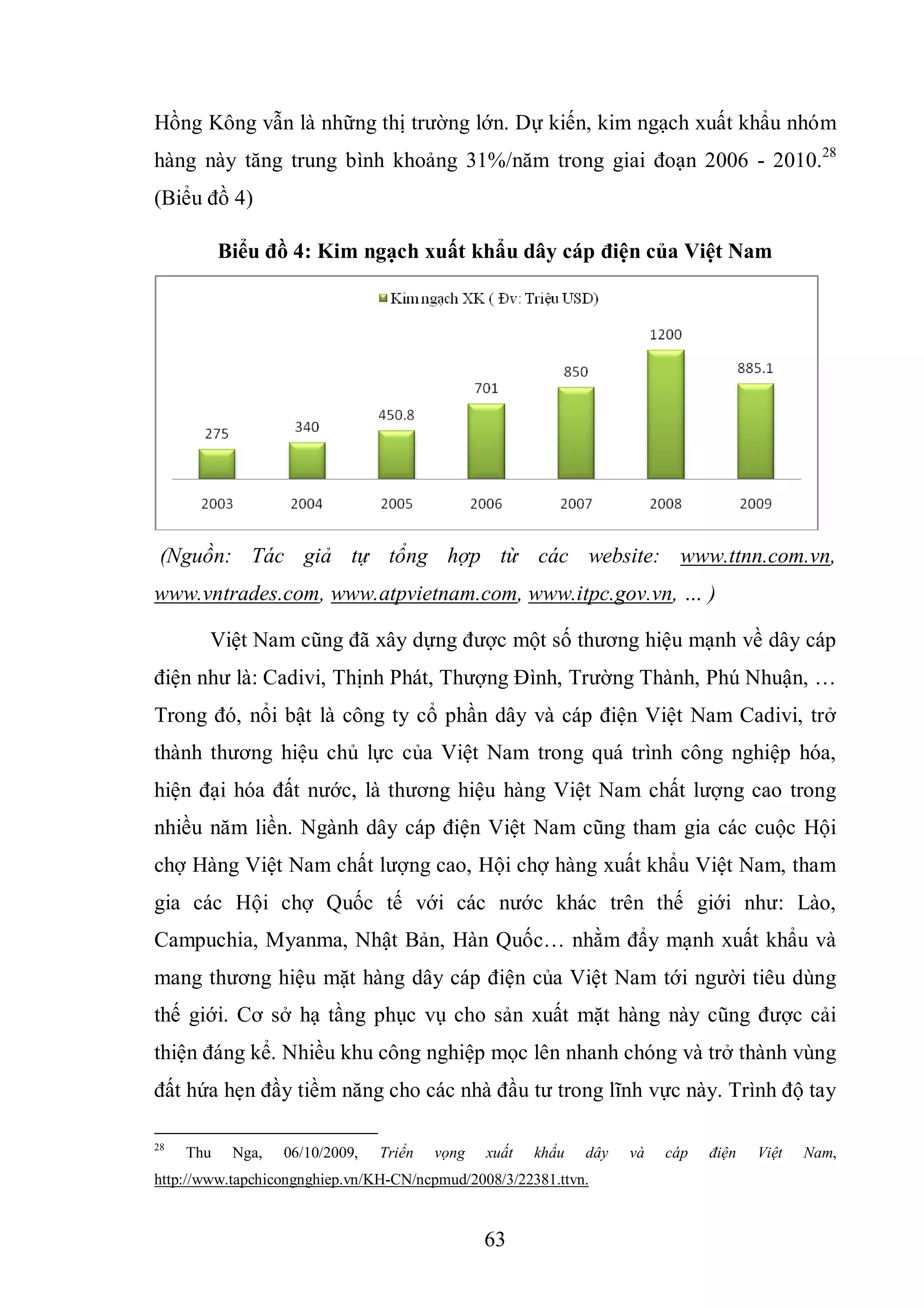 63
Hồng Kông vẫn là những thị trường lớn. Dự kiến, kim ngạch xuất khẩu nhóm
hàng này tăng trung bình khoảng 31%/năm trong giai đoạn 2006 - 2010.28
(Biểu đồ 4)
Biểu đồ 4: Kim ngạch xuất khẩu dây cáp điện của Việt Nam
(Nguồn: Tác giả tự tổng hợp từ các website: www.ttnn.com.vn,
www.vntrades.com, www.atpvietnam.com, www.itpc.gov.vn, … )
Việt Nam cũng đã xây dựng được một số thương hiệu mạnh về dây cáp
điện như là: Cadivi, Thịnh Phát, Thượng Đình, Trường Thành, Phú Nhuận, …
Trong đó, nổi bật là công ty cổ phần dây và cáp điện Việt Nam Cadivi, trở
thành thương hiệu chủ lực của Việt Nam trong quá trình công nghiệp hóa,
hiện đại hóa đất nước, là thương hiệu hàng Việt Nam chất lượng cao trong
nhiều năm liền. Ngành dây cáp điện Việt Nam cũng tham gia các cuộc Hội
chợ Hàng Việt Nam chất lượng cao, Hội chợ hàng xuất khẩu Việt Nam, tham
gia các Hội chợ Quốc tế với các nước khác trên thế giới như: Lào,
Campuchia, Myanma, Nhật Bản, Hàn Quốc… nhằm đẩy mạnh xuất khẩu và
mang thương hiệu mặt hàng dây cáp điện của Việt Nam tới người tiêu dùng
thế giới. Cơ sở hạ tầng phục vụ cho sản xuất mặt hàng này cũng được cải
thiện đáng kể. Nhiều khu công nghiệp mọc lên nhanh chóng và trở thành vùng
đất hứa hẹn đầy tiềm năng cho các nhà đầu tư trong lĩnh vực này. Trình độ tay
28
Thu Nga, 06/10/2009, Triển vọng xuất khẩu dây và cáp điện Việt Nam,
http://www.tapchicongnghiep.vn/KH-CN/ncpmud/2008/3/22381.ttvn.
 