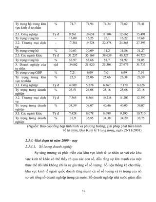 31
Tỷ trọng hộ trong khu
vực kinh tế tư nhân
% 74,7 74,94 74,34 73,62 73,41
2.1. Công nghiệp Tỷ đ 9.261 10.658 11.804 12.662 15.491
Tỷ trọng trong hộ - 16,00 16,25 26,1 16,22 17,68
2.2. Thương mại dịch
vụ
- 17.381 19.728 22.878 24.865 27.393
Tỷ trọng trong hộ % 30,03 30,09 31,2 31,86 31,27
2.3. Các ngành khác Tỷ đ 31.237 35.169 38.639 40.527 44.720
Tỷ trọng trong hộ % 53,97 53,66 52,7 51,92 51,05
3. Doanh nghiệp của
tư nhân
tỷđ 19.602 21.920 25.304 27.975 31.733
Tỷ trọng trong GDP % 7,21 6,99 7,01 6,99 7,14
Tỷ trọng trong khu
vực tư nhân
% 25,3 25,06 25,66 26,38 26,59
3.1. Công nghiệp Tỷ đ 4.609 5.278 6.367 7.179 8.626
Tỷ trọng trong doanh
nghiệp
% 23,51 24,08 25,16 25,66 27,18
3.2. Thương mại dịch
vụ
Tỷ đ 7.565 8.564 10.238 11.203 12.397
Tỷ trọng trong doanh
nghiệp
% 38,59 39,07 40,46 40,05 39,07
3.3. Các ngành khác Tỷ đ 7.428 8.078 8.699 9.593 10.710
Tỷ trọng trong doanh
nghiệp
% 37,9 36,85 34,38 34,29 33,75
(Nguồn: Báo cáo tổng hợp tình hình và phương hướng, giải pháp phát triển kinh
tế tư nhân, Ban Kinh tế Trung ương, ngày 26/11/2001)
2.3.3. Giai đoạn từ năm 2000 – nay
2.3.3.1. Số lượng doanh nghiệp
Sự tăng trưởng và phát triển của khu vực kinh tế tư nhân so với các khu
vực kinh tế khác có thể thấy rõ qua các con số, dẫu rằng sự lớn mạnh của một
thực thể đôi khi không chỉ là sự gia tăng về số lượng. Số liệu thống kê cho thấy,
khu vực kinh tế ngoài quốc doanh tăng mạnh cả về số lượng và tỷ trọng của nó
so với tổng số doanh nghiệp trong cả nước. Số doanh nghiệp nhà nước giảm dần
 
